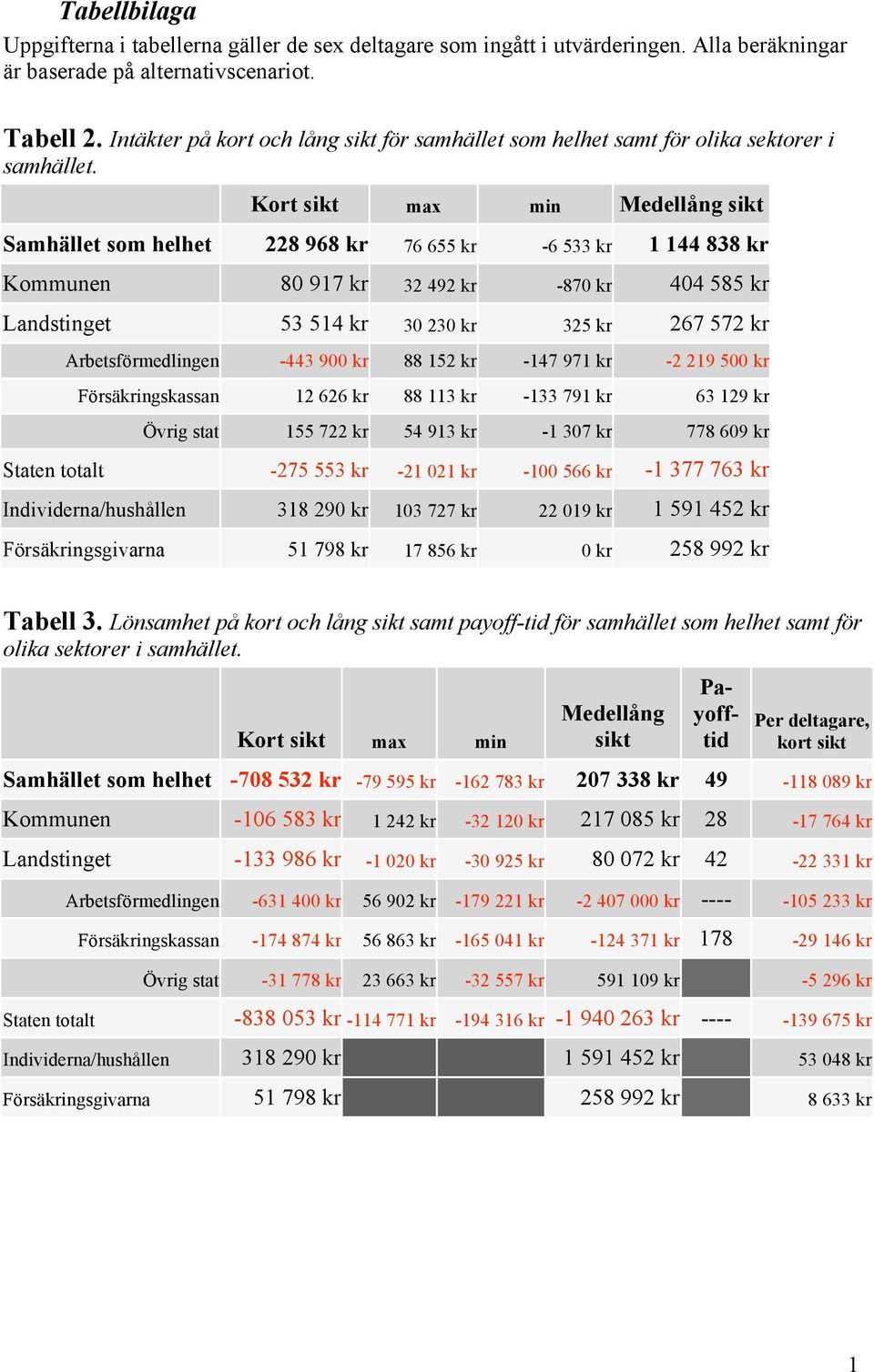 Kort sikt max min Medellång sikt Samhället som helhet 228 968 kr 76 655 kr -6 533 kr 1 144 838 kr Kommunen 80 917 kr 32 492 kr -870 kr 404 585 kr Landstinget 53 514 kr 30 230 kr 325 kr 267 572 kr