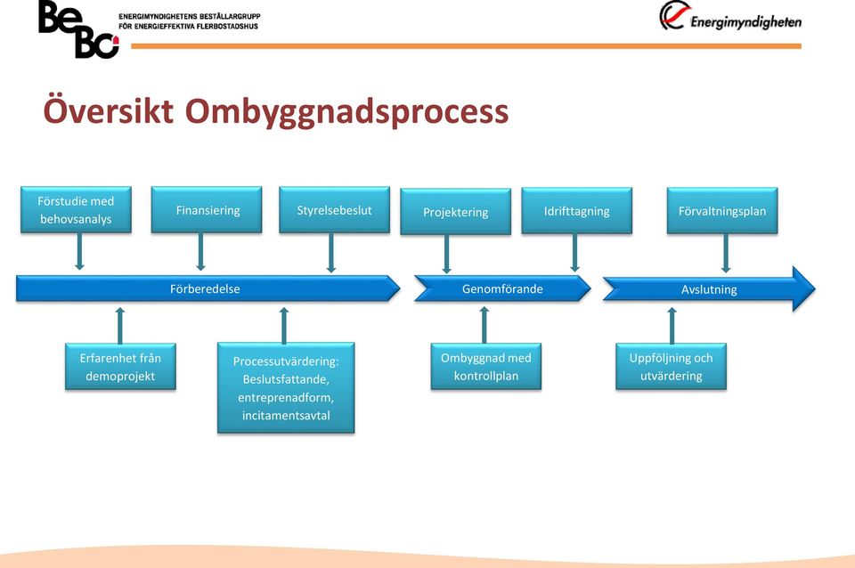 Genomförande Avslutning Erfarenhet från demoprojekt Processutvärdering:
