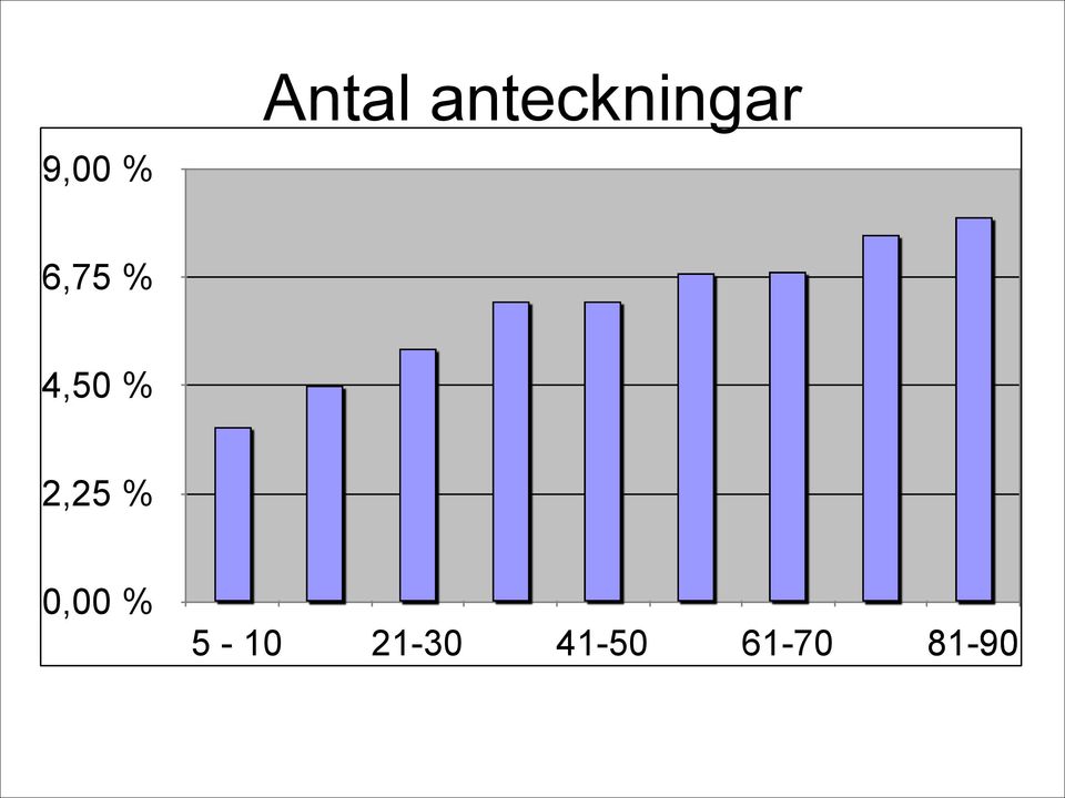 2,25 % 0,00 % 5-10