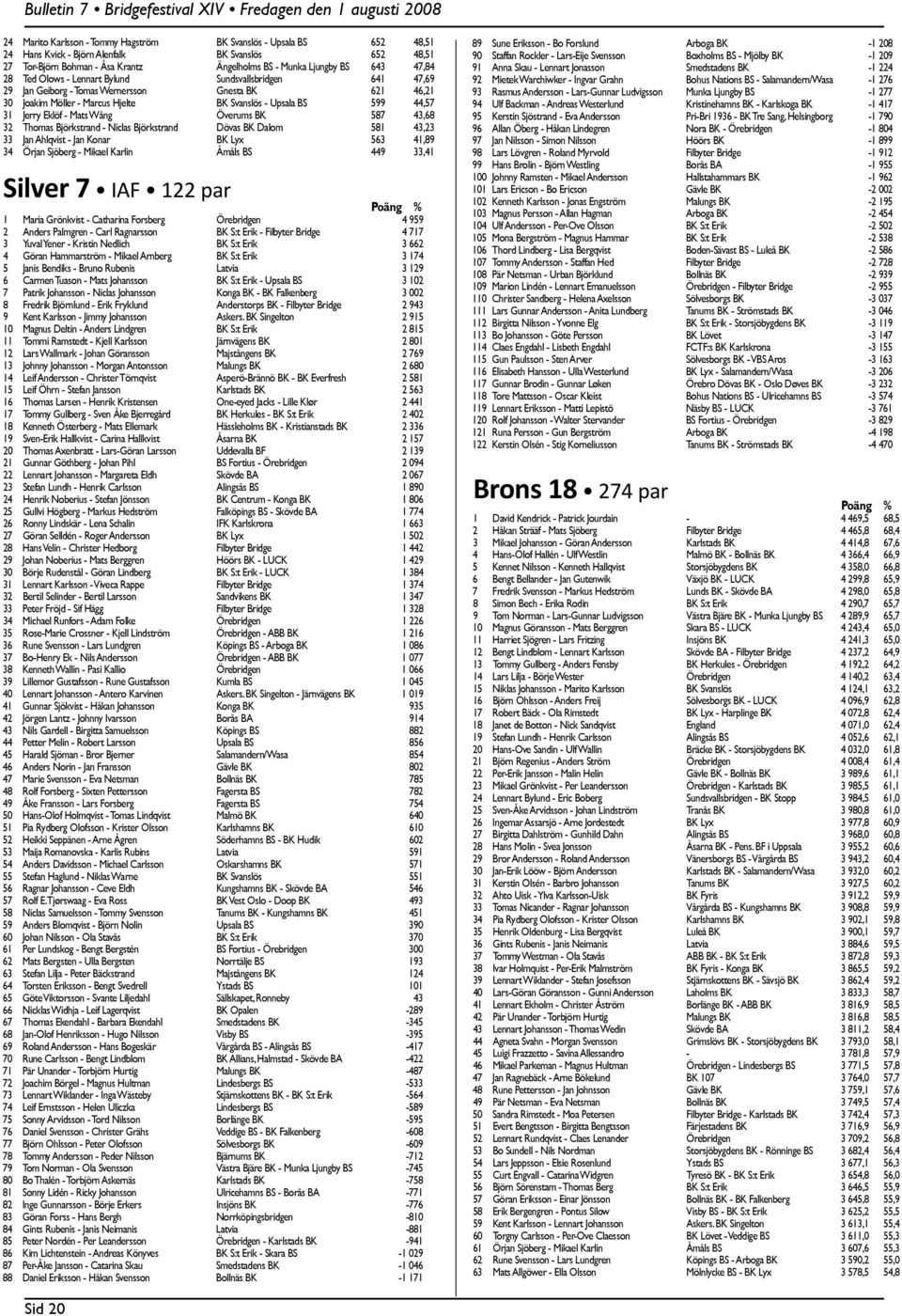 Mats Wång Överums BK 587 43,68 32 Thomas Björkstrand - Niclas Björkstrand Dövas BK Dalom 581 43,23 33 Jan Ahlqvist - Jan Konar BK Lyx 563 41,89 34 Örjan Sjöberg - Mikael Karlin Åmåls BS 449 33,41