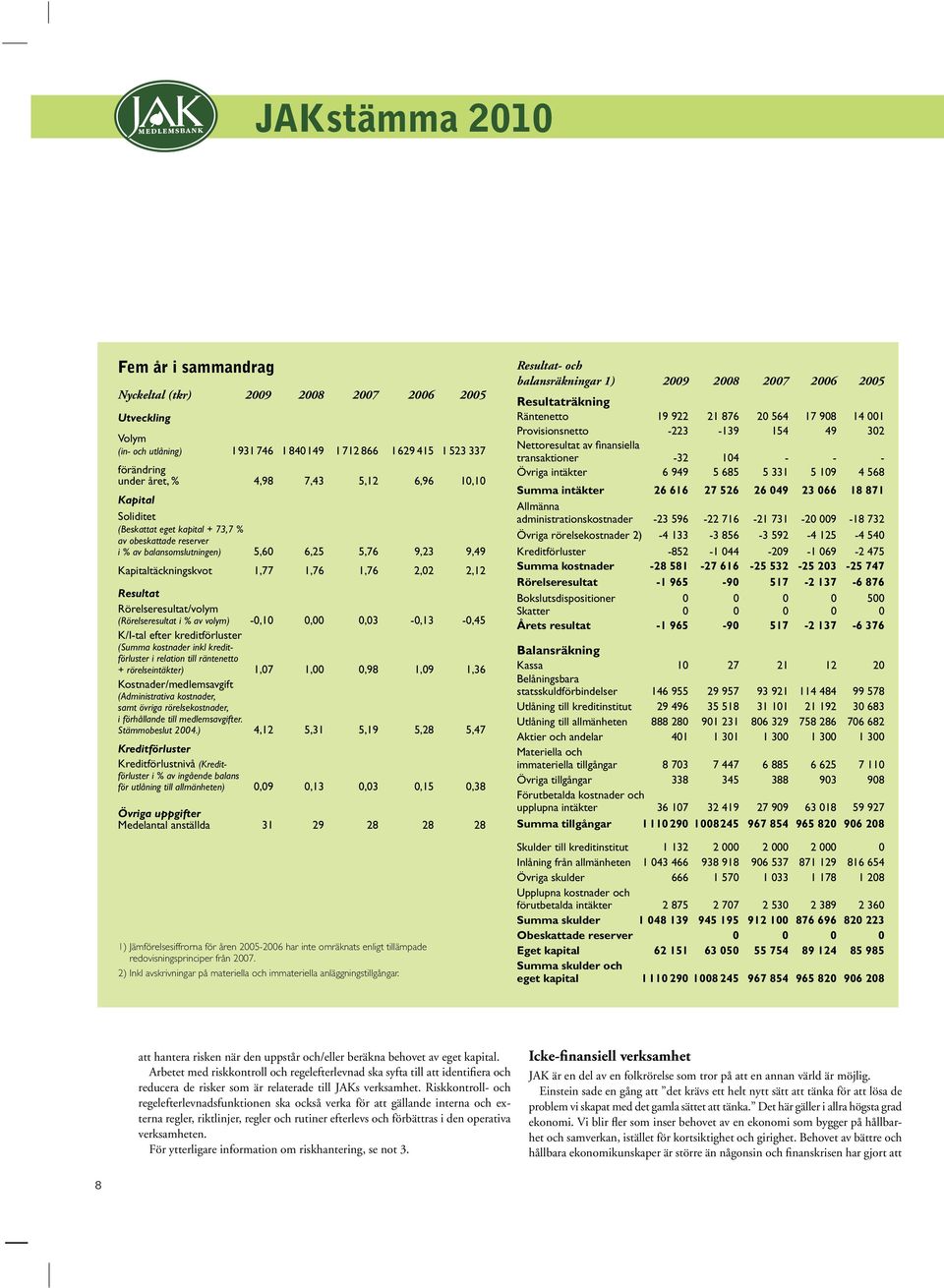 Rörelseresultat/volym (Rörelseresultat i % av volym) -0,10 0,00 0,03-0,13-0,45 K/I-tal efter kreditförluster (Summa kostnader inkl kreditförluster i relation till räntenetto + rörelseintäkter) 1,07