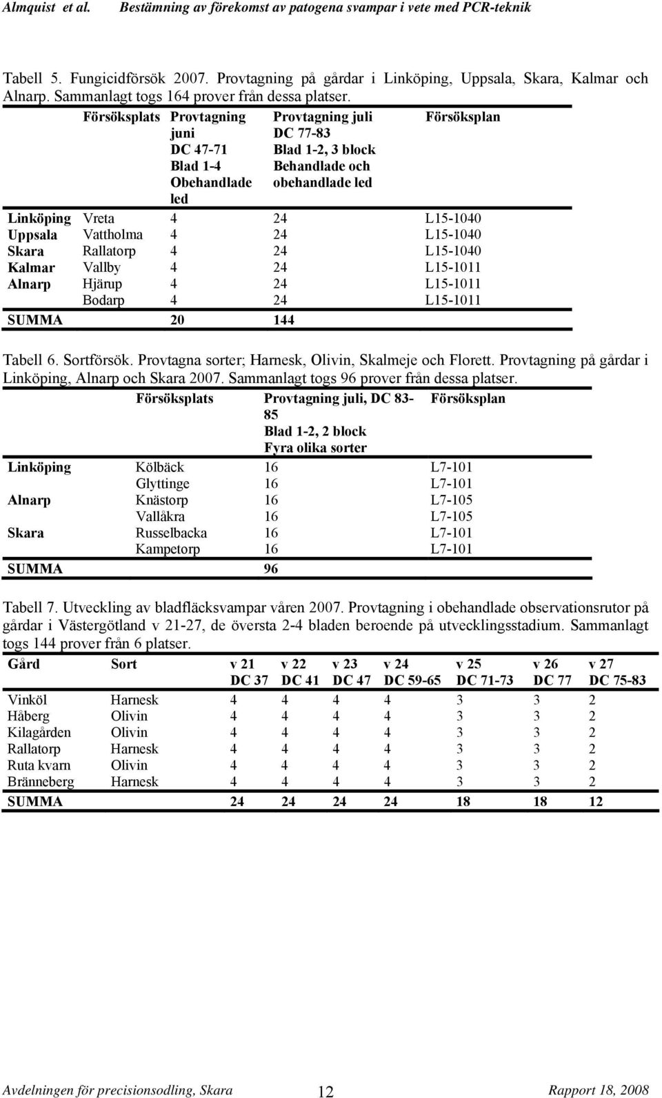 4 24 L15-1040 Skara Rallatorp 4 24 L15-1040 Kalmar Vallby 4 24 L15-1011 Alnarp Hjärup 4 24 L15-1011 Bodarp 4 24 L15-1011 SUMMA 20 144 Tabell 6. Sortförsök.