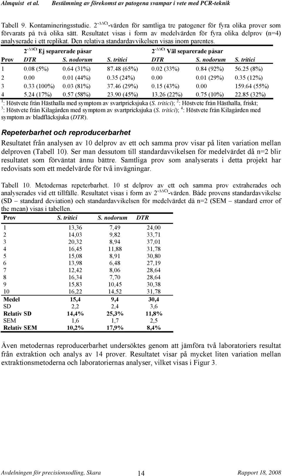 2 - Ct Ej separerade påsar 2 - Ct Väl separerade påsar Prov DTR S. nodorum S. tritici DTR S. nodorum S. tritici 1 0.08 (5%) 0.64 (31%) 87.48 (65%) 0.02 (33%) 0.84 (92%) 56.25 (8%) 2 0.00 0.01 (44%) 0.