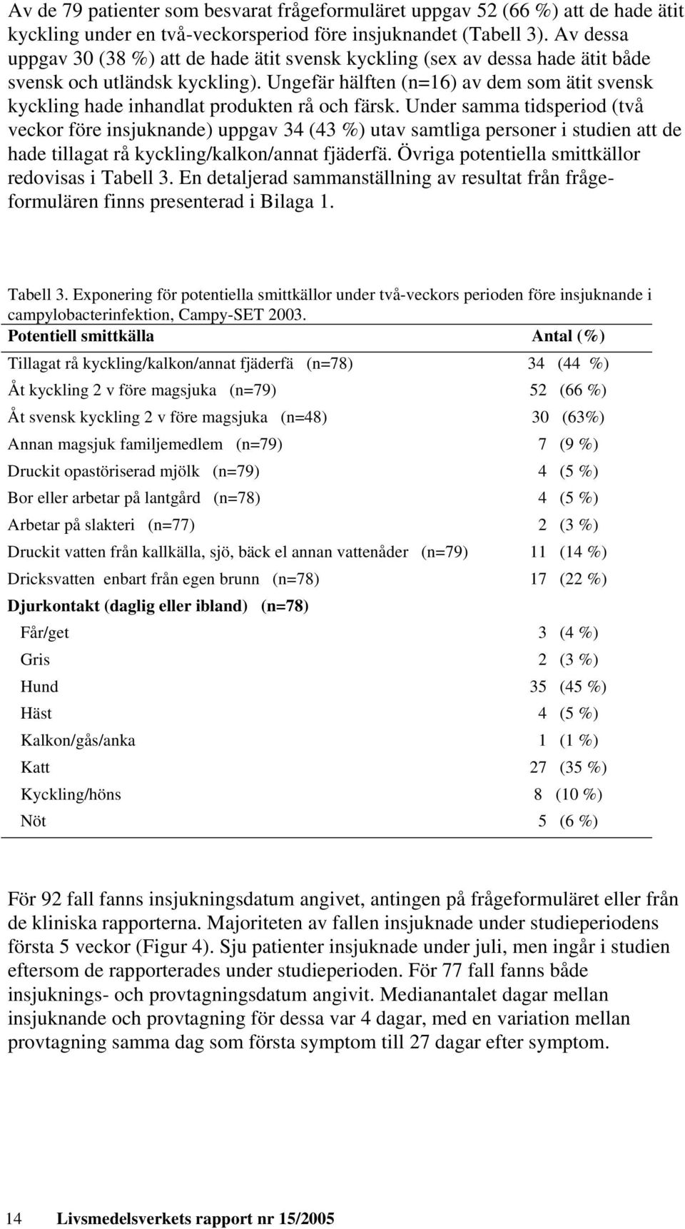 Ungefär hälften (n=16) av dem som ätit svensk kyckling hade inhandlat produkten rå och färsk.