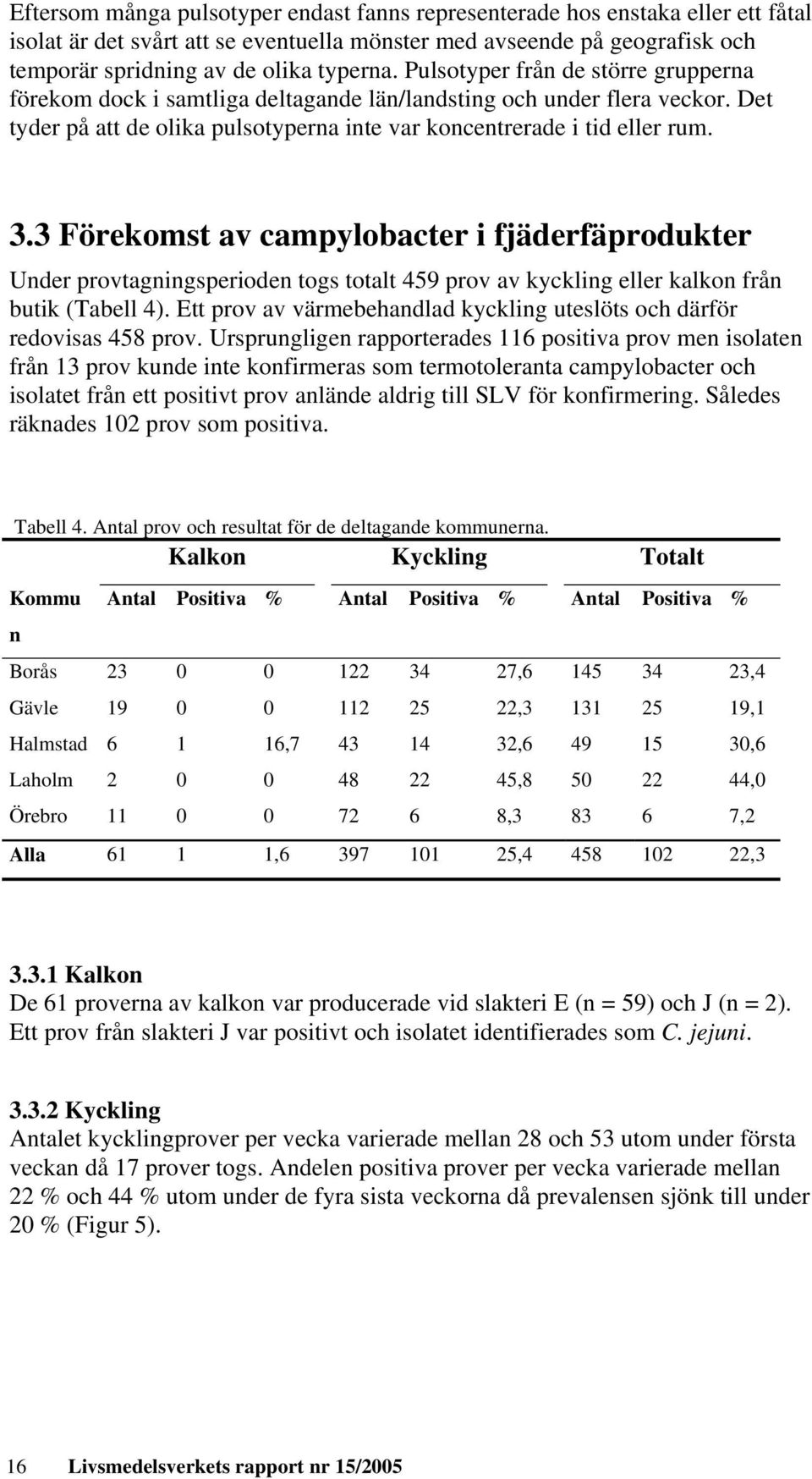 3 Förekomst av campylobacter i fjäderfäprodukter Under provtagningsperioden togs totalt 459 prov av kyckling eller kalkon från butik (Tabell 4).