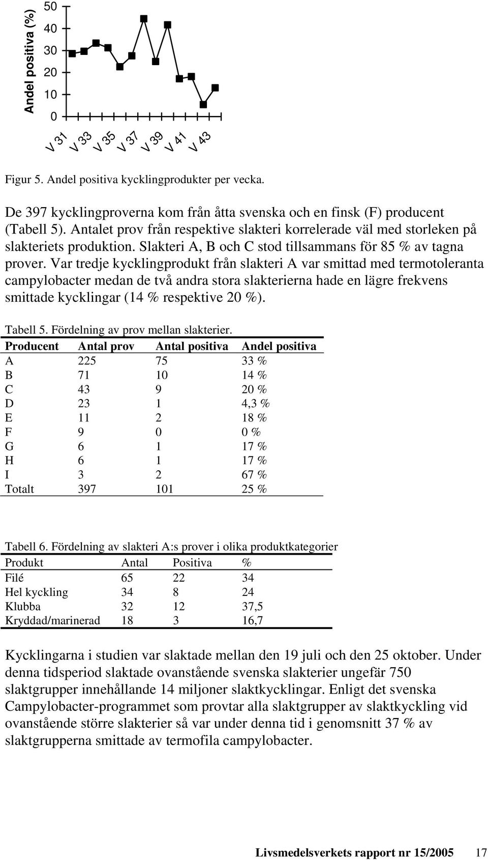 Slakteri A, B och C stod tillsammans för 85 % av tagna prover.