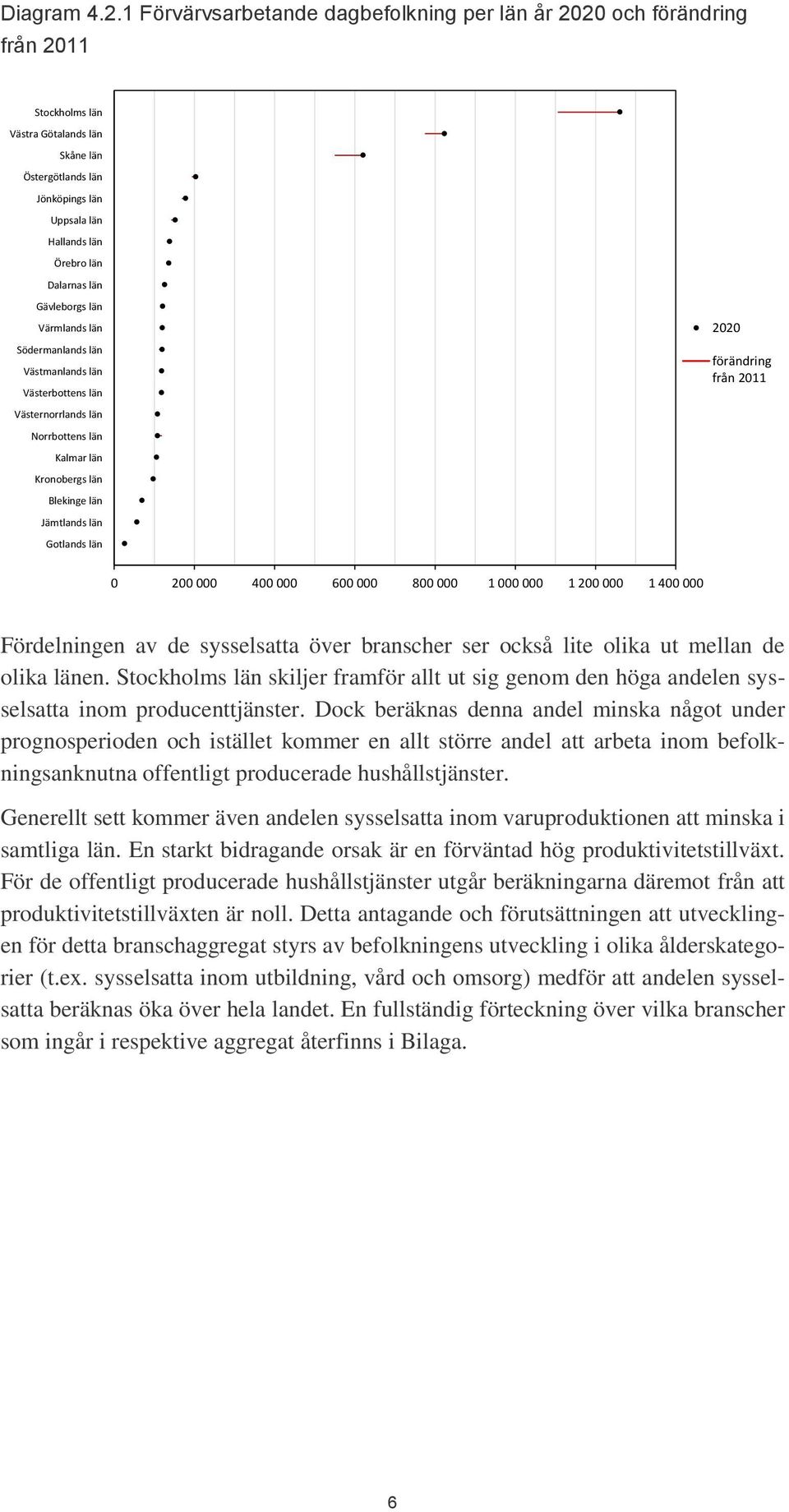 över branscher ser också lite olika ut mellan de olika länen. skiljer framför allt ut sig genom den höga andelen sysselsatta inom producenttjänster.