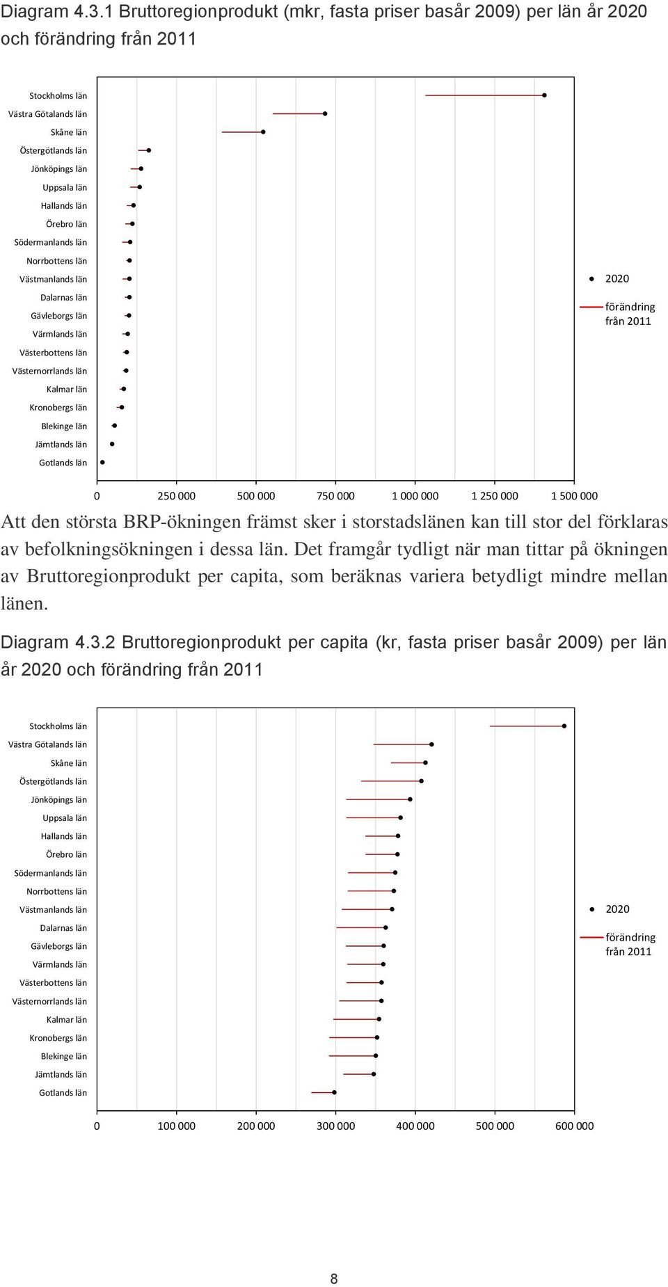 250 000 1 500 000 Att den största BRP-ökningen främst sker i storstadslänen kan till stor del förklaras av befolkningsökningen i dessa län.