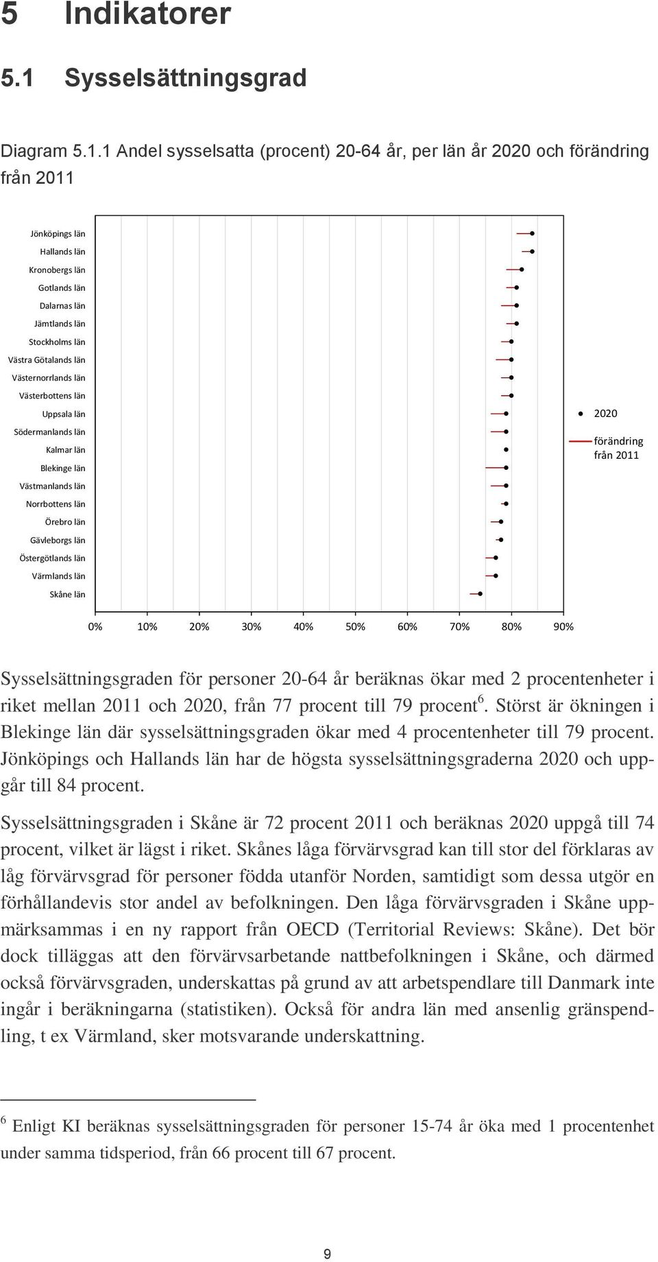 1 Andel sysselsatta (procent) 20-64 år, per län år 2020 och förändring från 2011 2020 förändring från 2011 0% 10% 20% 30% 40% 50% 60% 70% 80% 90% Sysselsättningsgraden för personer 20-64 år beräknas