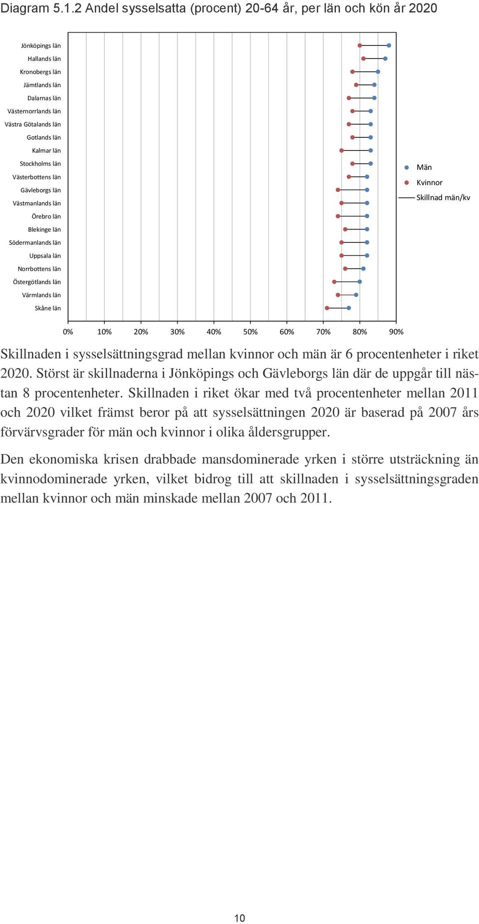 män är 6 procentenheter i riket 2020. Störst är skillnaderna i Jönköpings och där de uppgår till nästan 8 procentenheter.