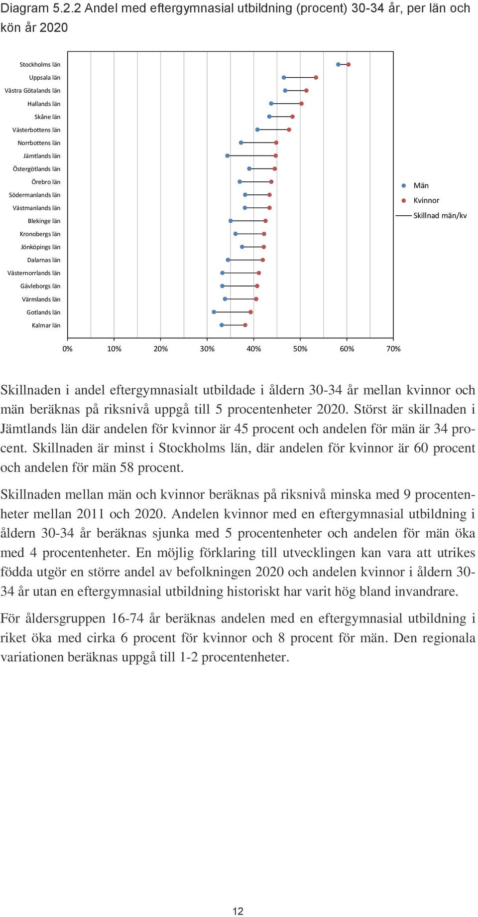 30-34 år mellan kvinnor och män beräknas på riksnivå uppgå till 5 procentenheter 2020. Störst är skillnaden i där andelen för kvinnor är 45 procent och andelen för män är 34 procent.