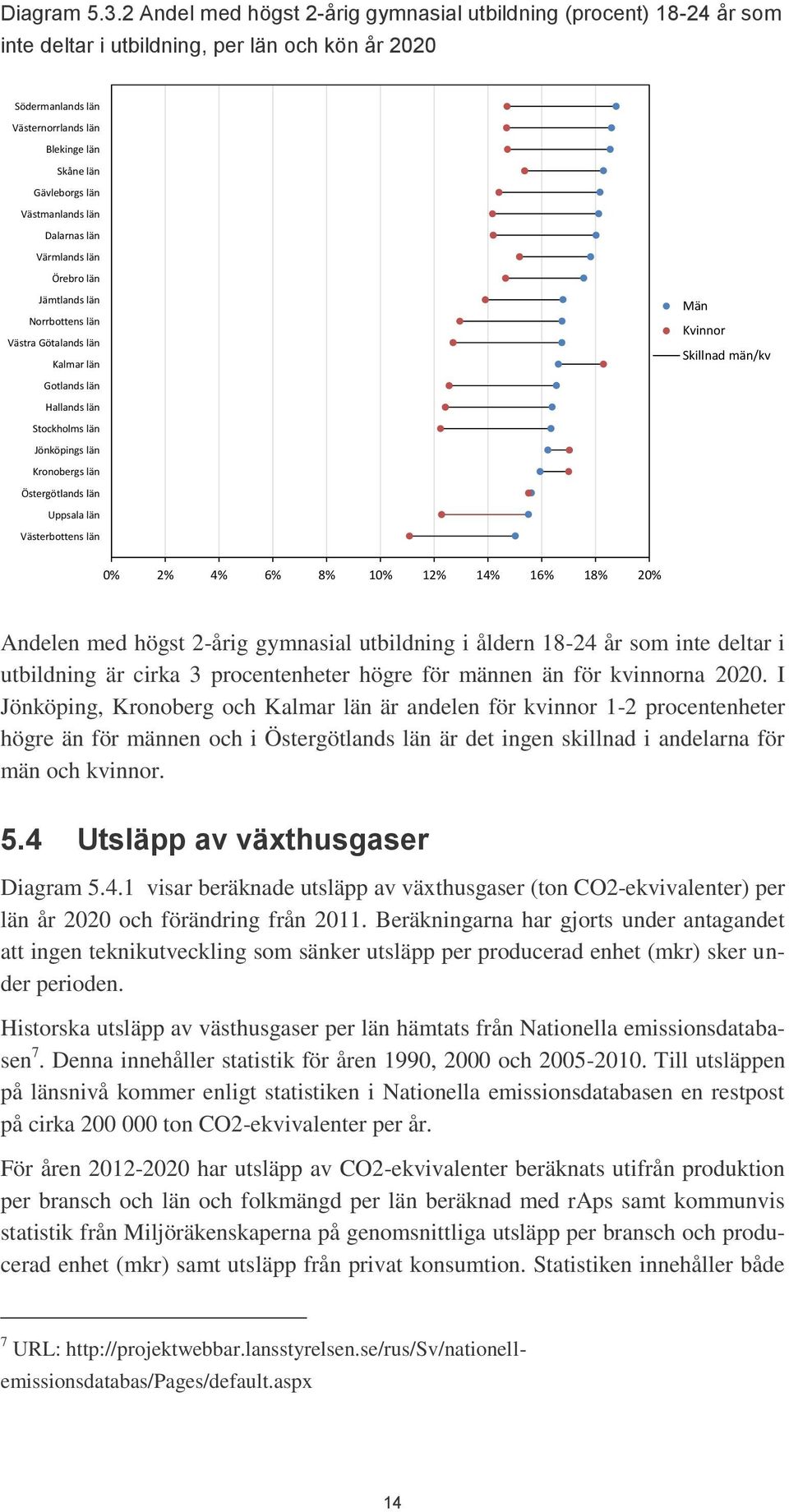 högst 2-årig gymnasial utbildning i åldern 18-24 år som inte deltar i utbildning är cirka 3 procentenheter högre för männen än för kvinnorna 2020.