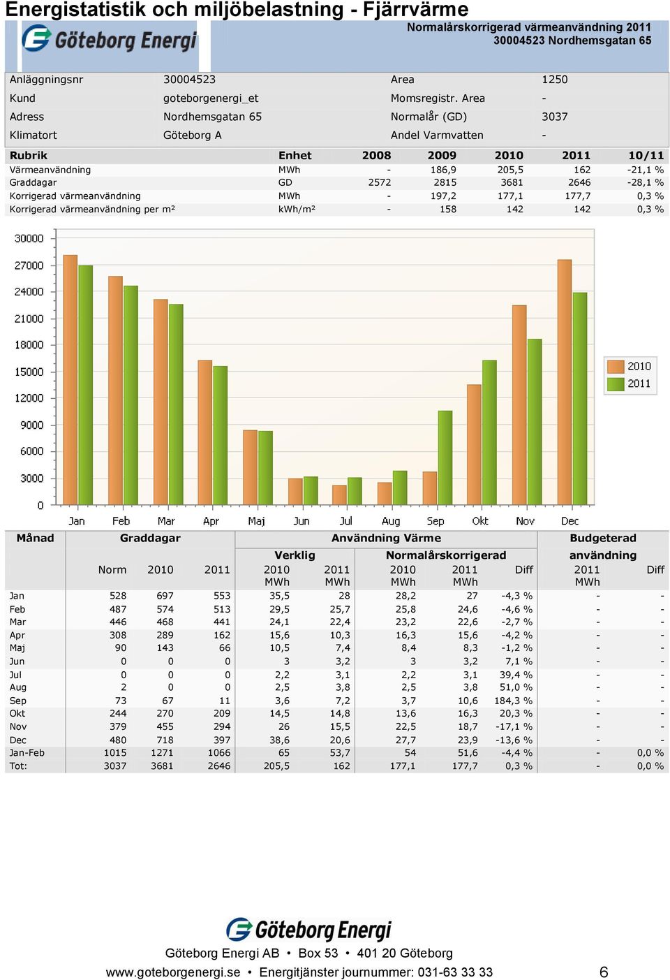 3681 2646-28,1 % Korrigerad värmeanvändning MWh - 197,2 177,1 177,7 0,3 % Korrigerad värmeanvändning per m² kwh/m² - 158 142 142 0,3 % Månad Graddagar Användning Värme Budgeterad Verklig