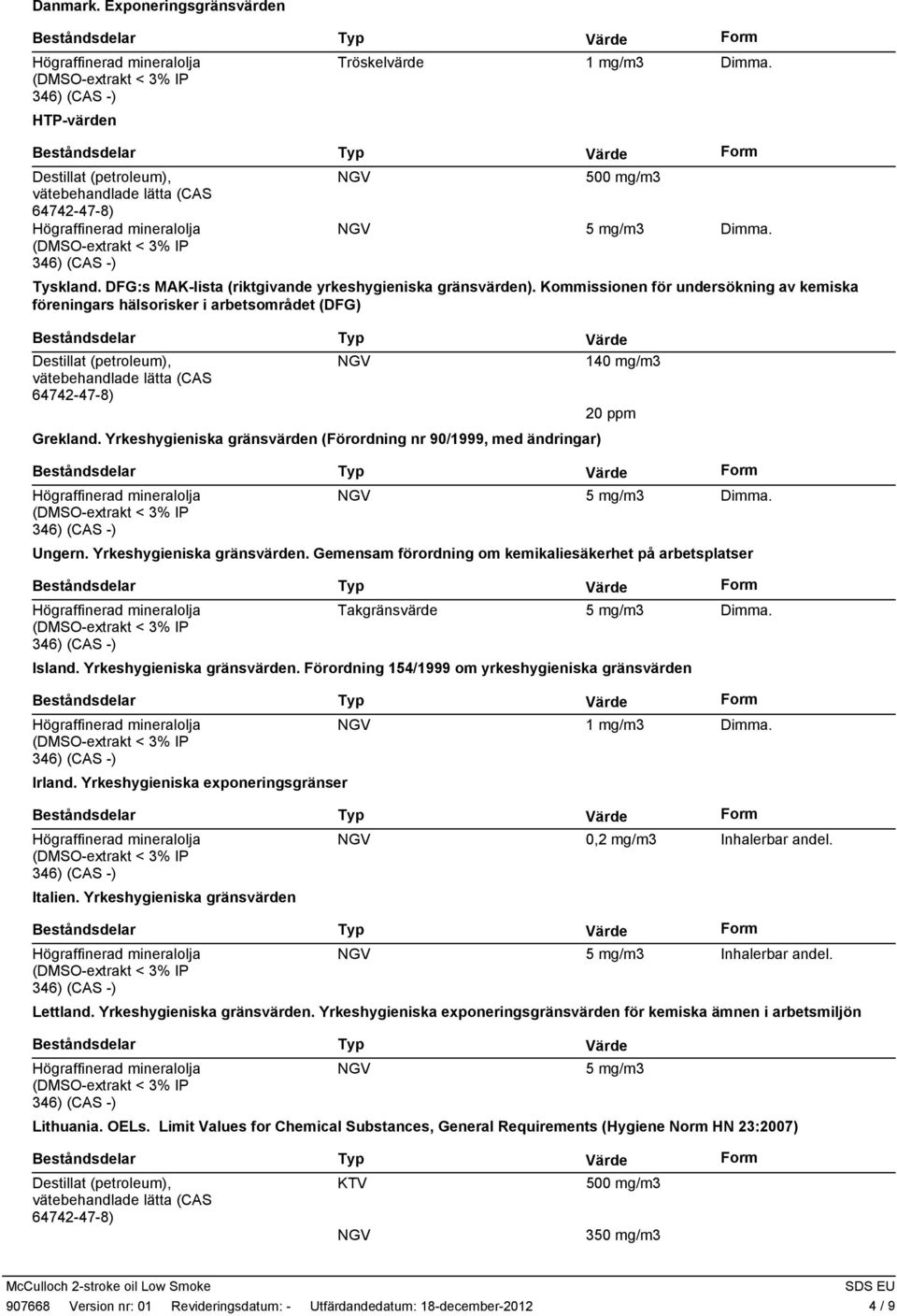 Yrkeshygieniska gränsvärden (Förordning nr 90/1999, med ändringar) 140 mg/m3 20 ppm 5 mg/m3 Dimma. Ungern. Yrkeshygieniska gränsvärden.