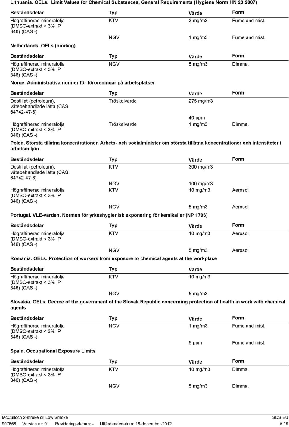 Arbets och socialminister om största tillåtna koncentrationer och intensiteter i arbetsmiljön 64742478) KTV 300 mg/m3 100 mg/m3 KTV 10 mg/m3 Aerosol 5 mg/m3 Aerosol Portugal. VLEvärden.