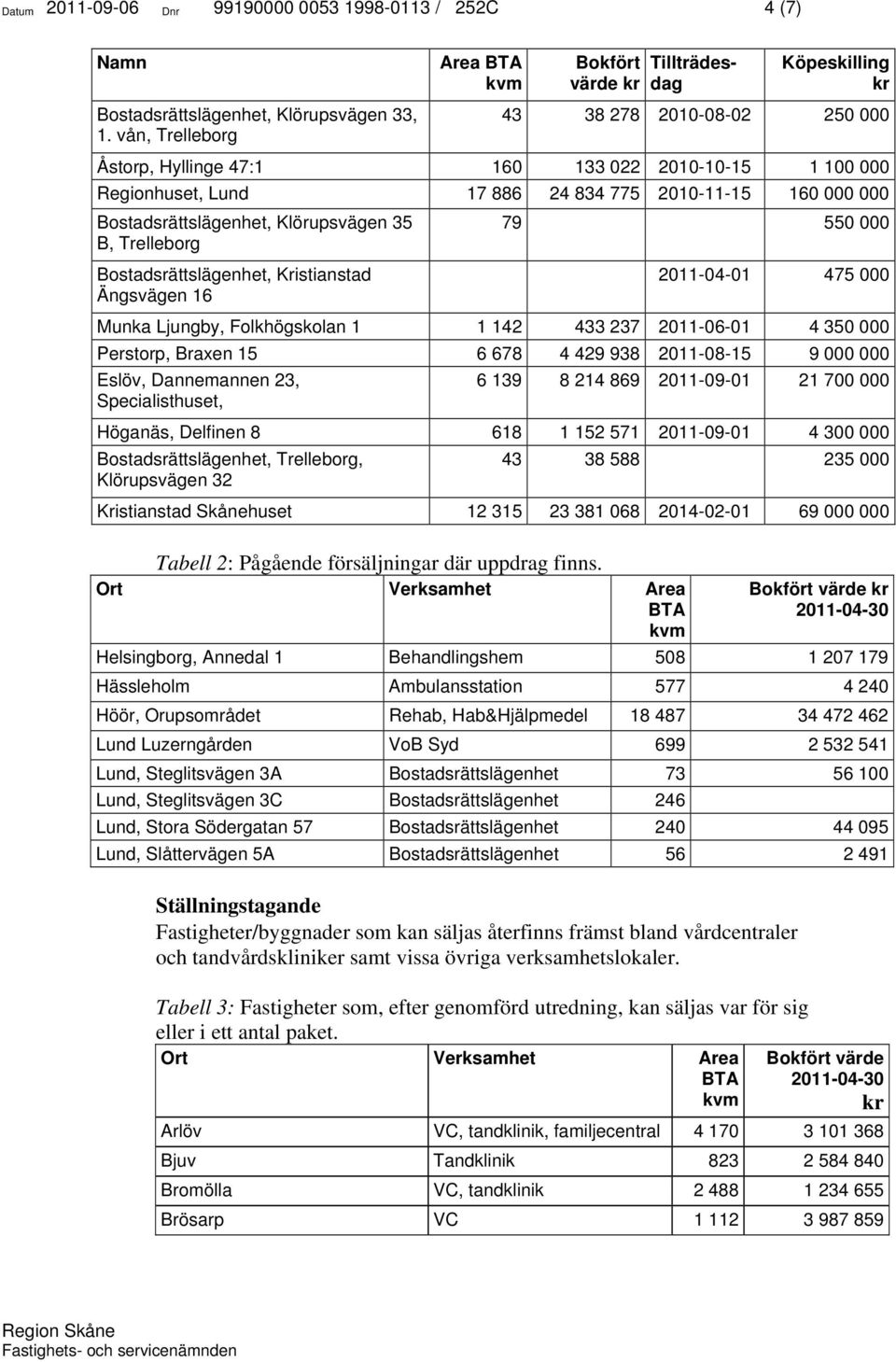 160 000 000 Bostadsrättslägenhet, Klörupsvägen 35 B, Trelleborg 79 550 000 Bostadsrättslägenhet, Kristianstad Ängsvägen 16 2011-04-01 475 000 Munka Ljungby, Folkhögskolan 1 1 142 433 237 2011-06-01 4