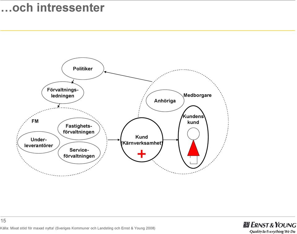 Fastighetsförvaltningen Kund (Kärnverksamhet) Kundens kund 15