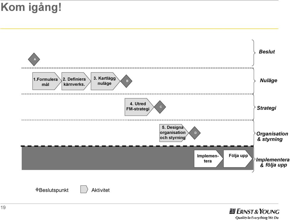 Designa organisation och styrning D Organisation & styrning