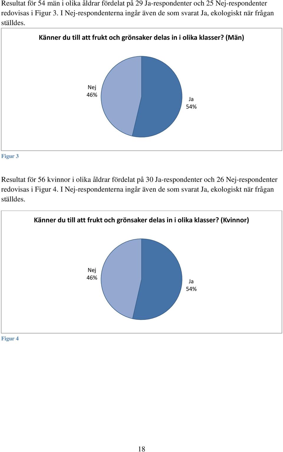 (Män) Nej 46% Ja 54% Figur 3 Resultat för 56 kvinnor i olika åldrar fördelat på 30 Ja-respondenter och 26 Nej-respondenter redovisas i Figur 4.