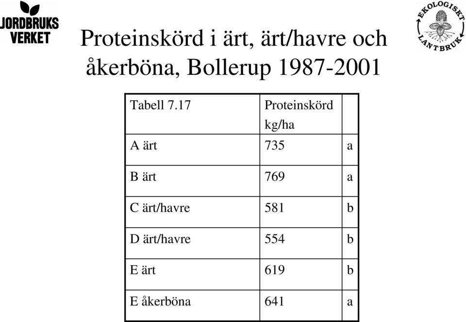 17 Proteinskörd kg/ha A ärt 735 a B ärt 769 a