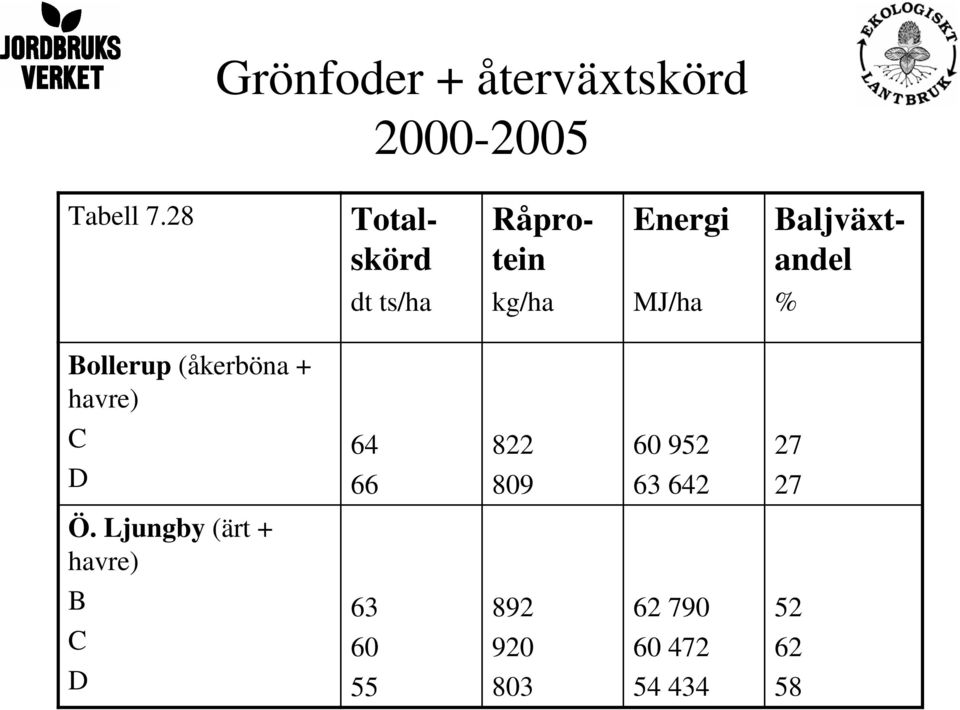 MJ/ha % Bollerup (åkerböna + havre) C D 64 66 822 809 60 952 63