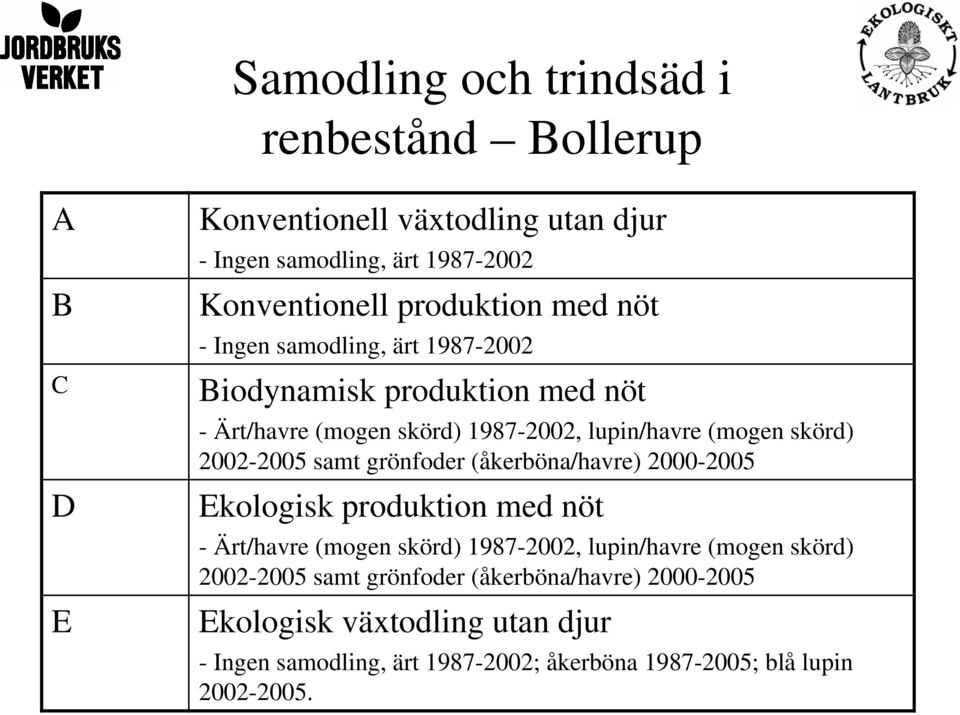 2002-2005 samt grönfoder (åkerböna/havre) 2000-2005 Ekologisk produktion med nöt - Ärt/havre (mogen skörd) 1987-2002, lupin/havre (mogen skörd)