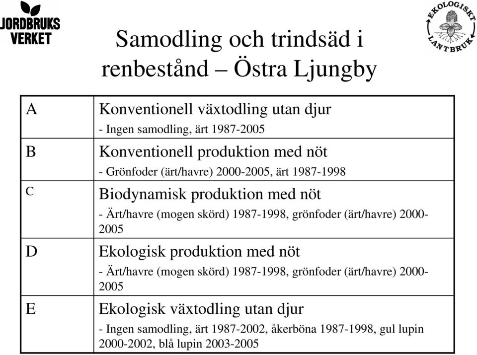 skörd) 1987-1998, grönfoder (ärt/havre) 2000-2005 Ekologisk produktion med nöt - Ärt/havre (mogen skörd) 1987-1998, grönfoder