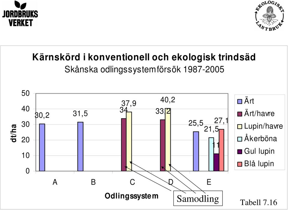 37,9 40,2 34 33,2 25,5 27,1 21,5 A B C D E Odlingssyste m 11 Ärt