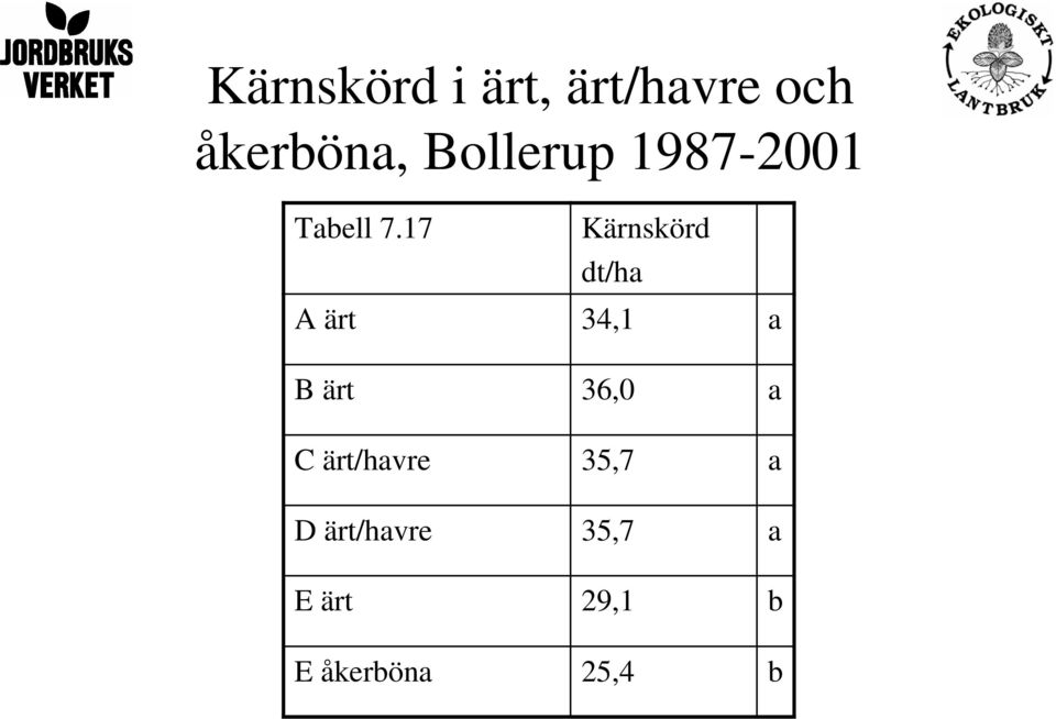 17 Kärnskörd dt/ha A ärt 34,1 a B ärt 36,0 a