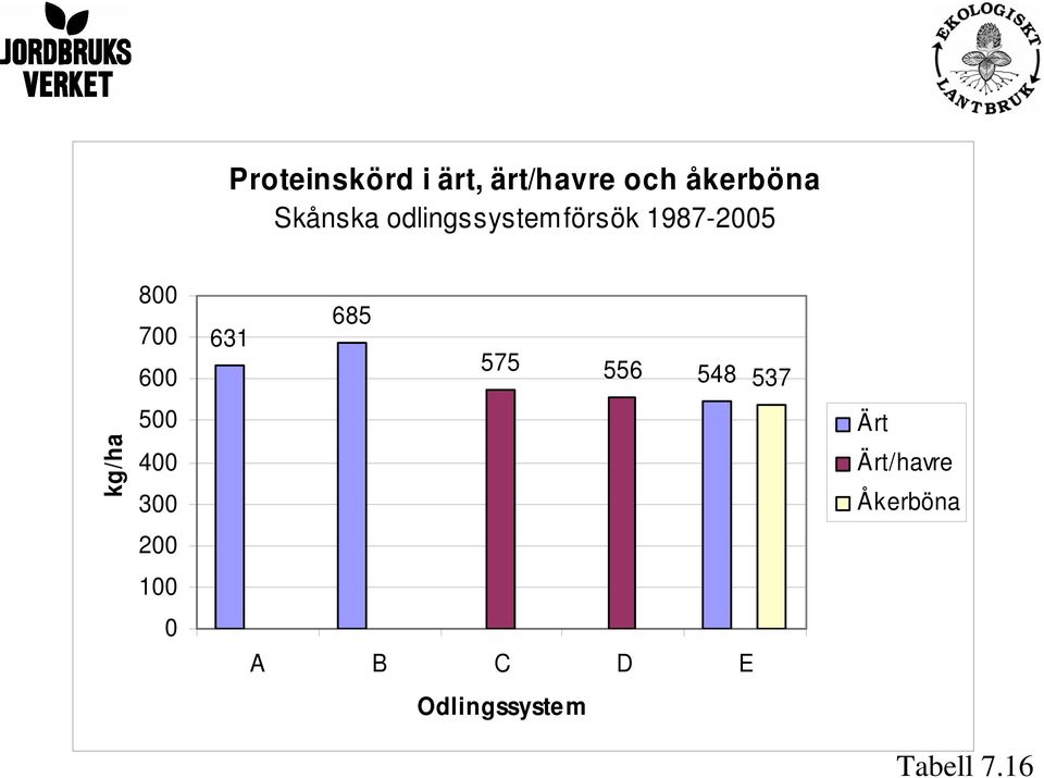 575 556 548 537 500 Ärt kg/ha 400 300 Ärt/havre