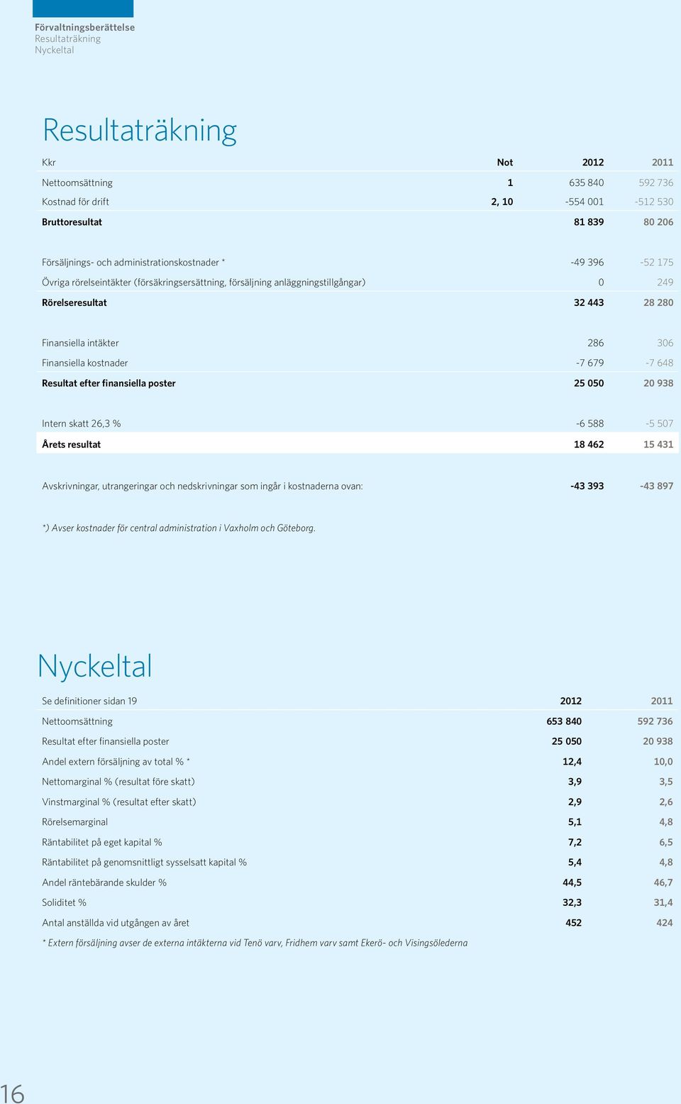 28 280 Finansiella intäkter 286 306 Finansiella kostnader -7 679-7 648 Resultat efter finansiella poster 25 050 20 938 Intern skatt 26,3 % -6 588-5 507 Årets resultat 18 462 15 431 Avskrivningar,