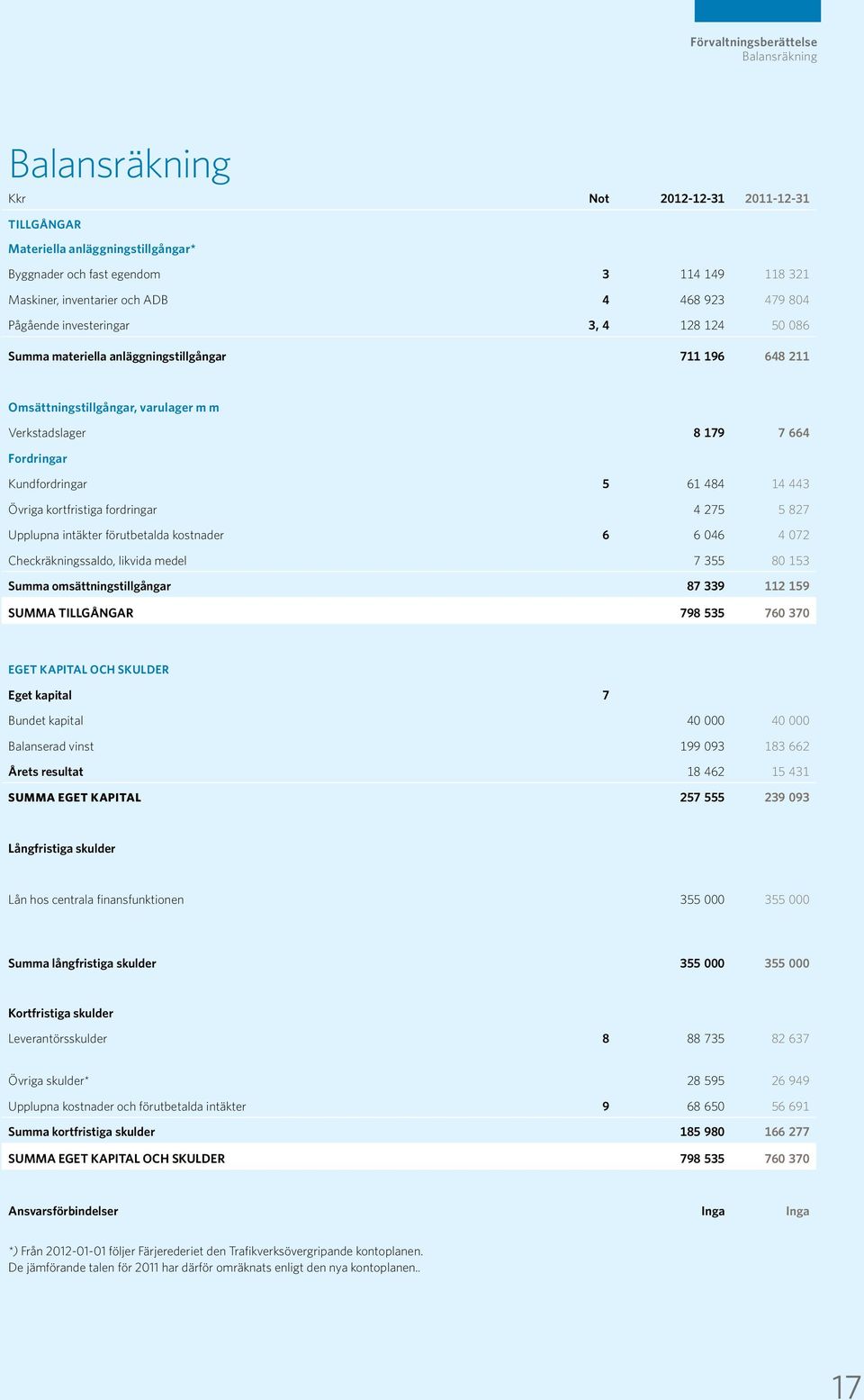 179 7 664 Fordringar Kundfordringar 5 61 484 14 443 Övriga kortfristiga fordringar 4 275 5 827 Upplupna intäkter förutbetalda kostnader 6 6 046 4 072 Checkräkningssaldo, likvida medel 7 355 80 153