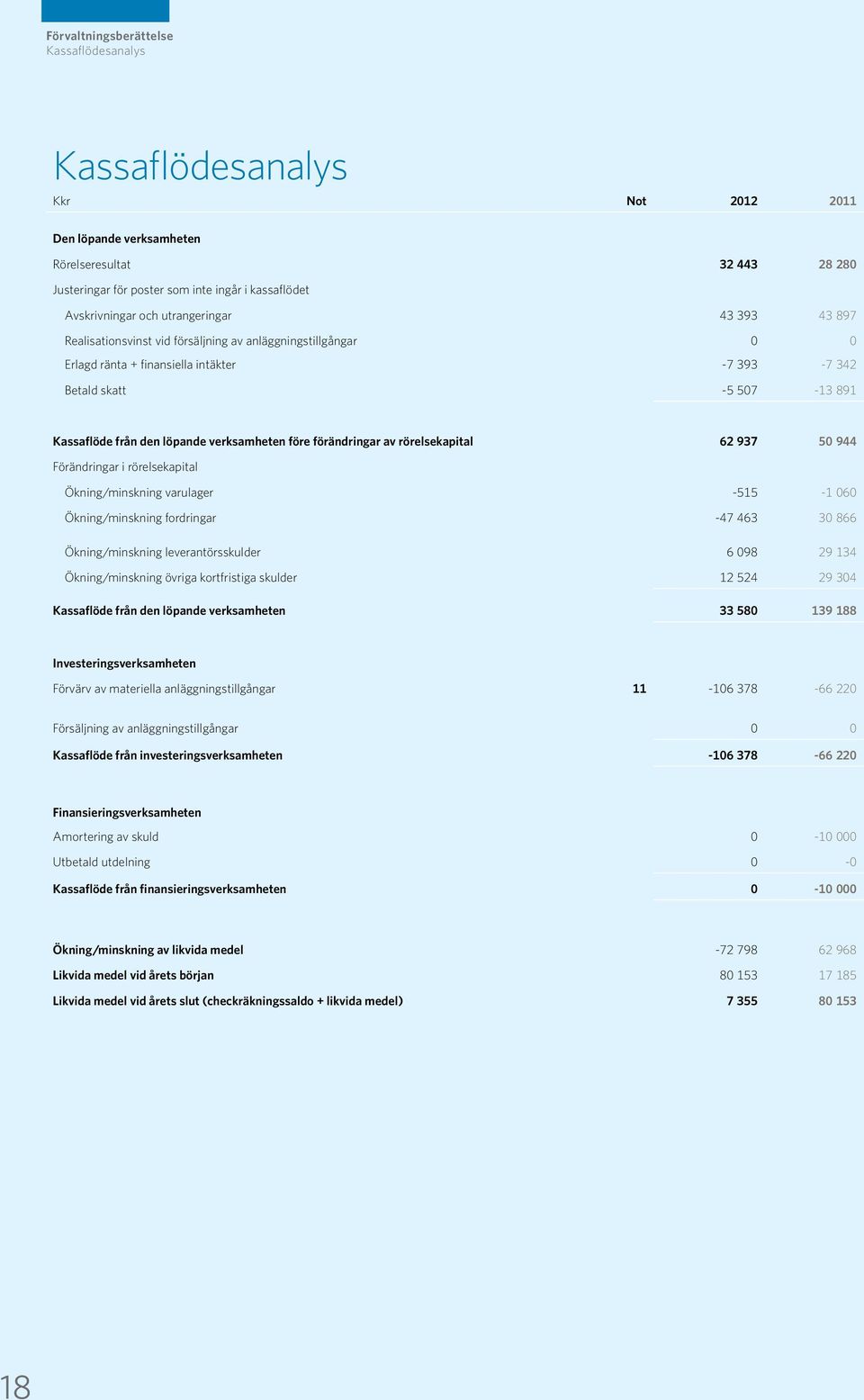 Kassaflöde från den löpande verksamheten före förändringar av rörelsekapital 62 937 50 944 Förändringar i rörelsekapital Ökning/minskning varulager -515-1 060 Ökning/minskning fordringar -47 463 30