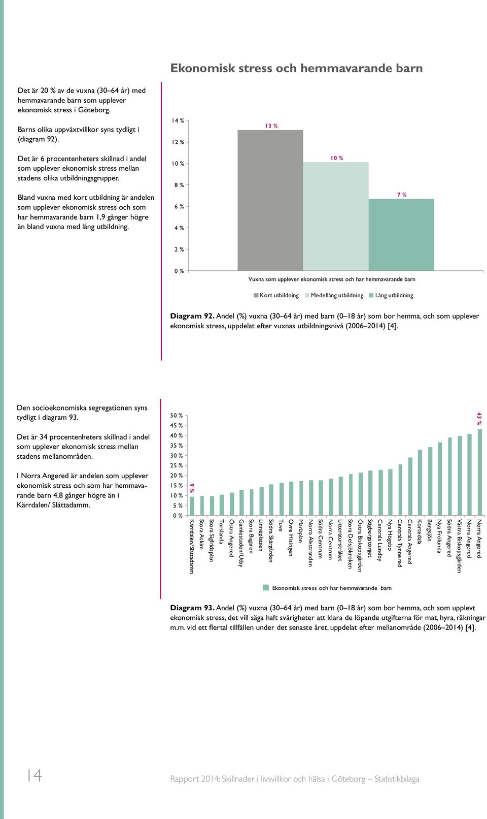 Bland vuxna med kort utbildning är andelen som upplever ekonomisk stress och som har hemmavarande barn 1,9 gånger högre än bland vuxna med lång utbildning.