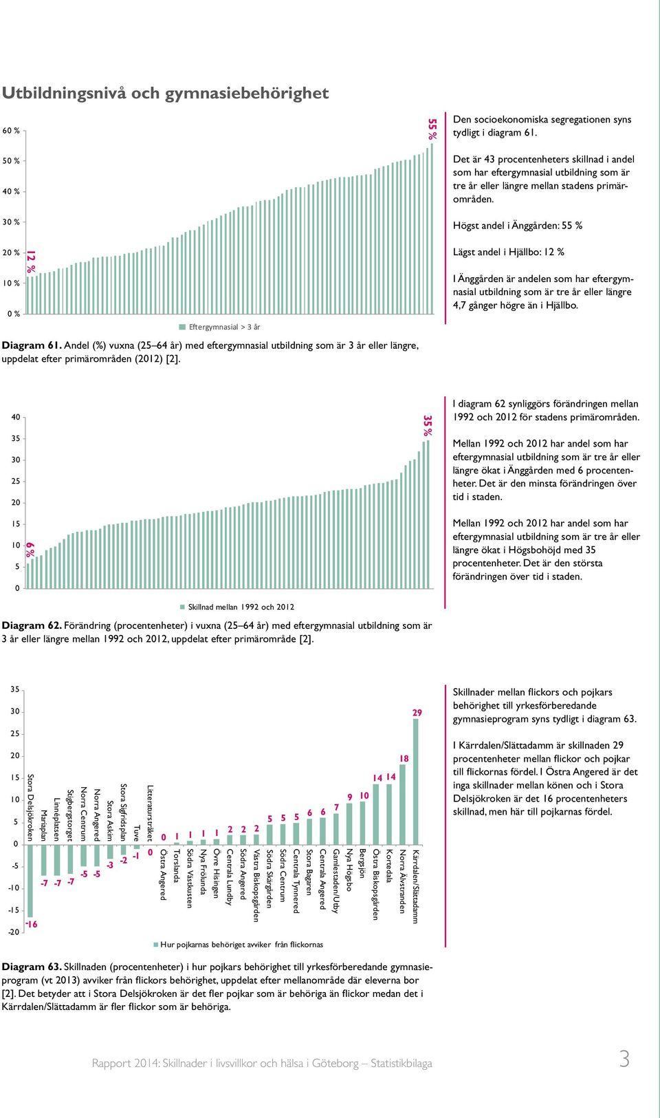 Högst andel i Änggården: 5 2 Eftergymnasial > 3 år Diagram 61. Andel (%) vuxna (25 64 år) med eftergymnasial utbildning som är 3 år eller längre, uppdelat efter primärområden (2012) [2].