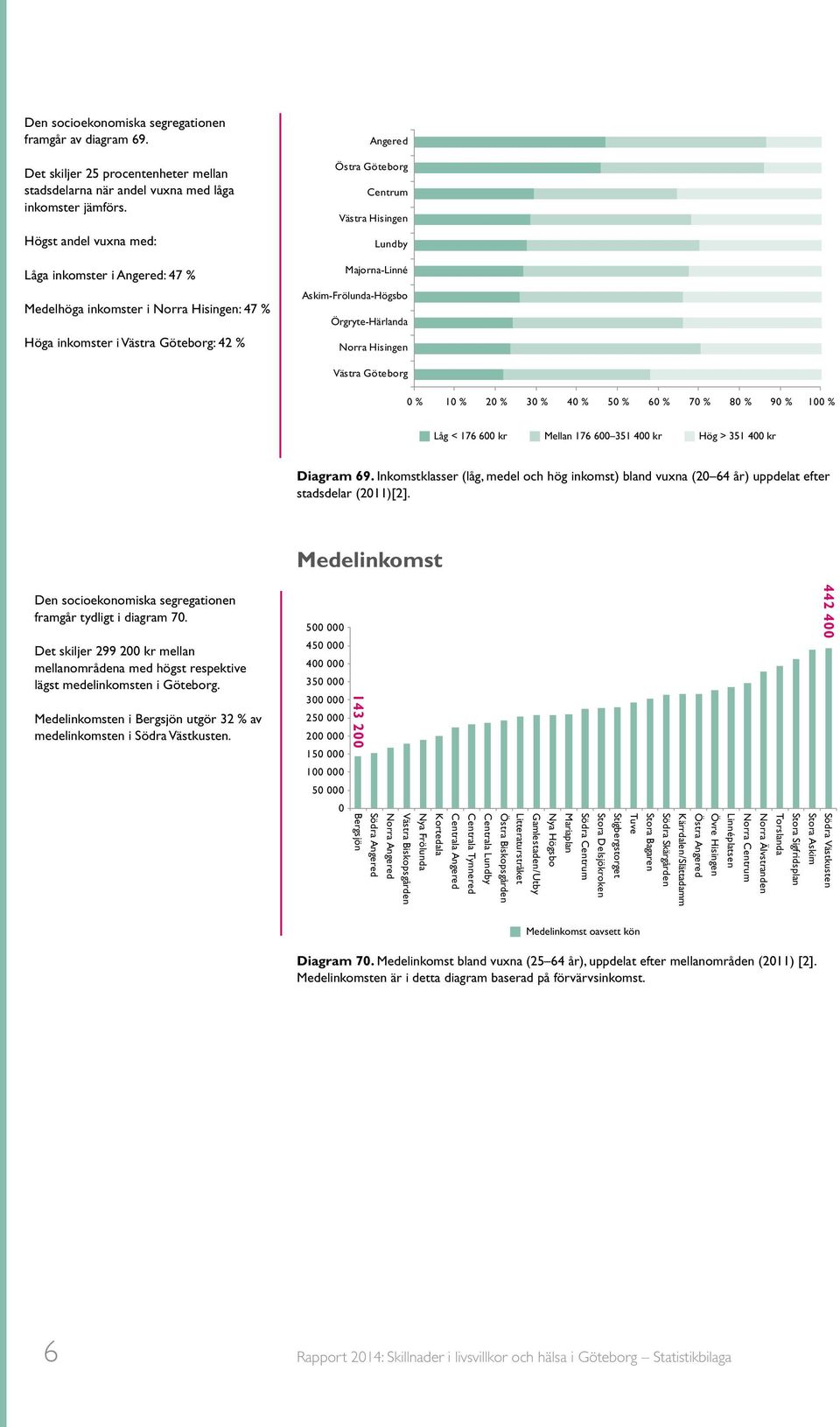 Majorna-Linné Askim-Frölunda-Högsbo Örgryte-Härlanda Norra Hisingen Västra Göteborg 2 3 4 5 6 7 8 9 10 Låg < 176 600 kr Mellan 176 600 351 400 kr Hög > 351 400 kr Diagram 69.