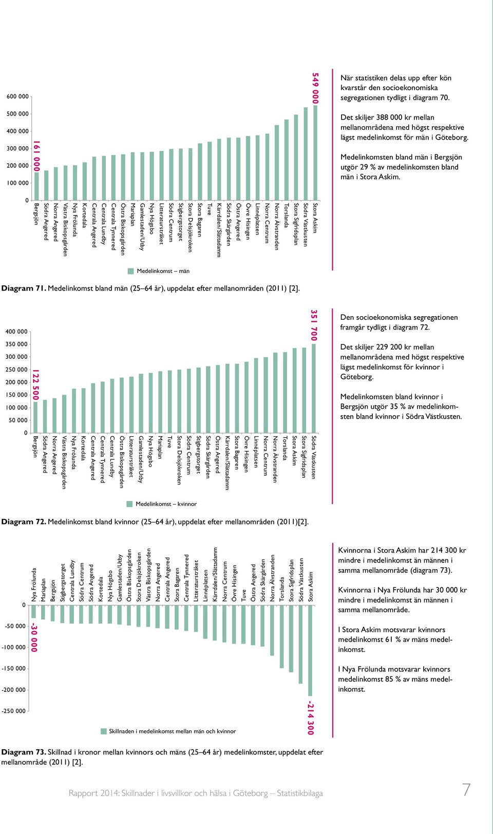 0 Medelinkomst män Diagram 71. Medelinkomst bland män (25 64 år), uppdelat efter mellanområden (2011) [2].