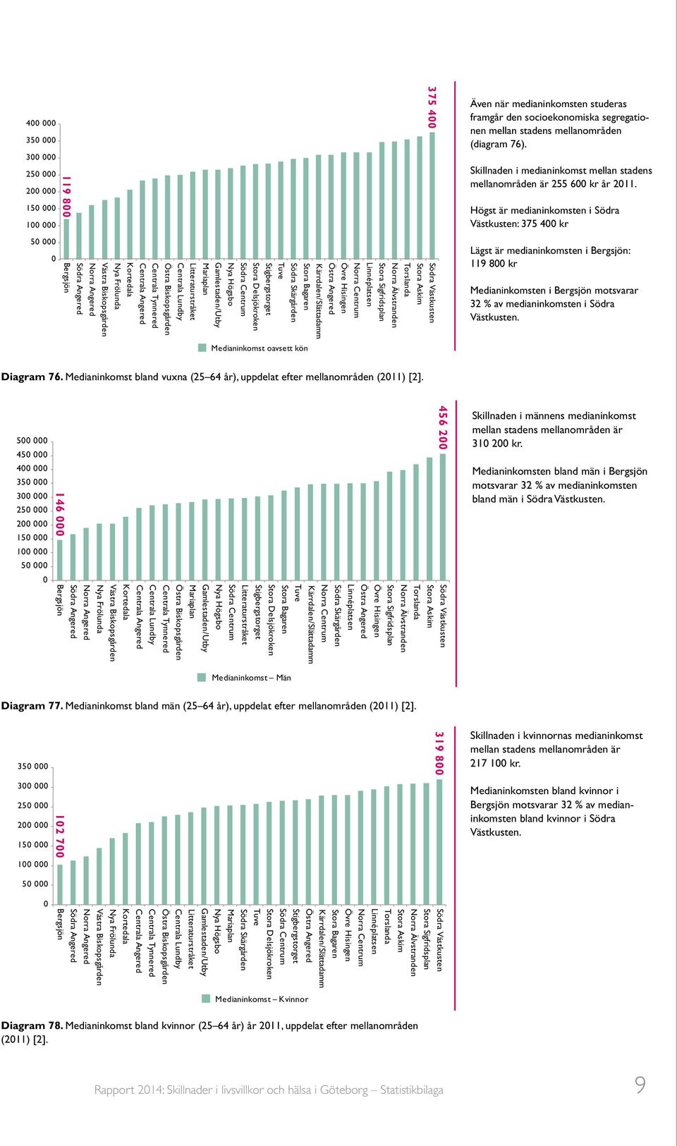 Högst är medianinkomsten i Södra Västkusten: 375 400 kr Lägst är medianinkomsten i : 119 800 kr Medianinkomsten i motsvarar 3 av medianinkomsten i Södra Västkusten. Diagram 76.