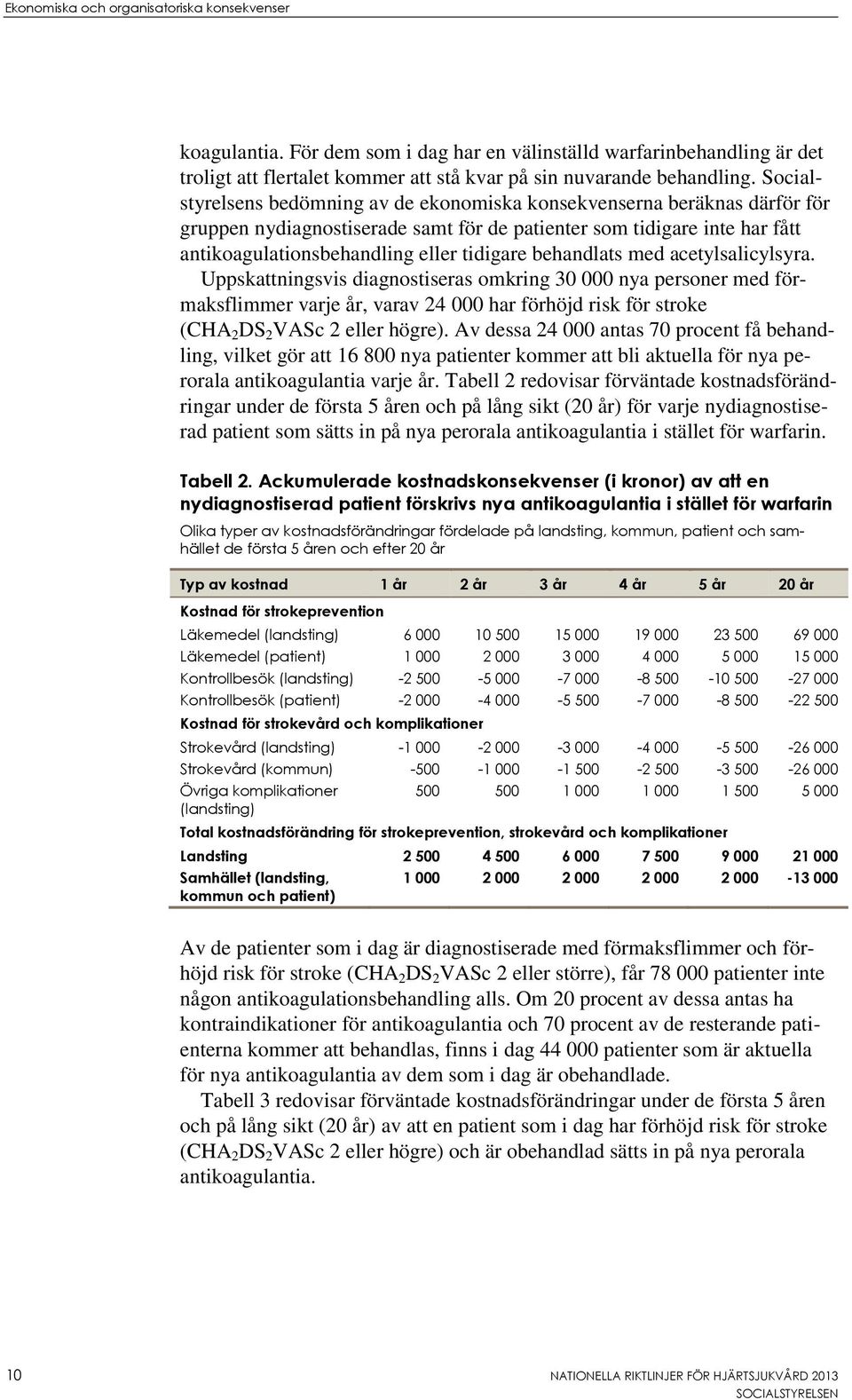 behandlats med acetylsalicylsyra. Uppskattningsvis diagnostiseras omkring 30 000 nya personer med förmaksflimmer varje år, varav 24 000 har förhöjd risk för stroke (CHA 2 DS 2 VASc 2 eller högre).