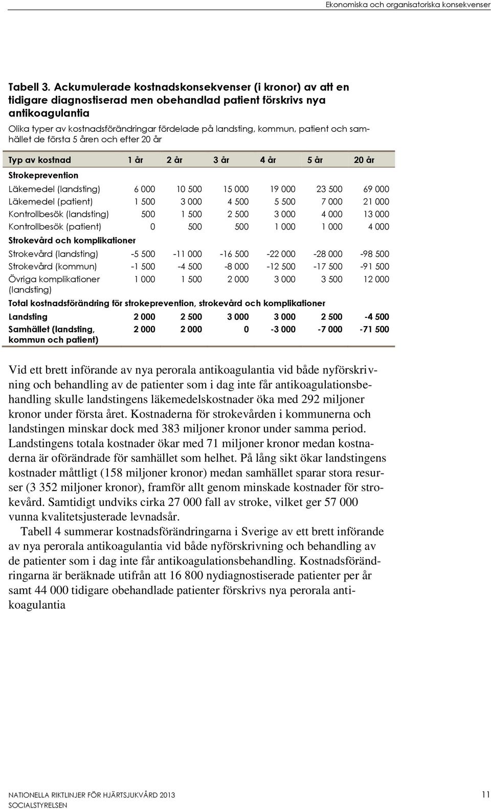 patient och samhället de första 5 åren och efter 20 år Typ av kostnad 1 år 2 år 3 år 4 år 5 år 20 år Strokeprevention Läkemedel (landsting) 6 000 10 500 15 000 19 000 23 500 69 000 Läkemedel