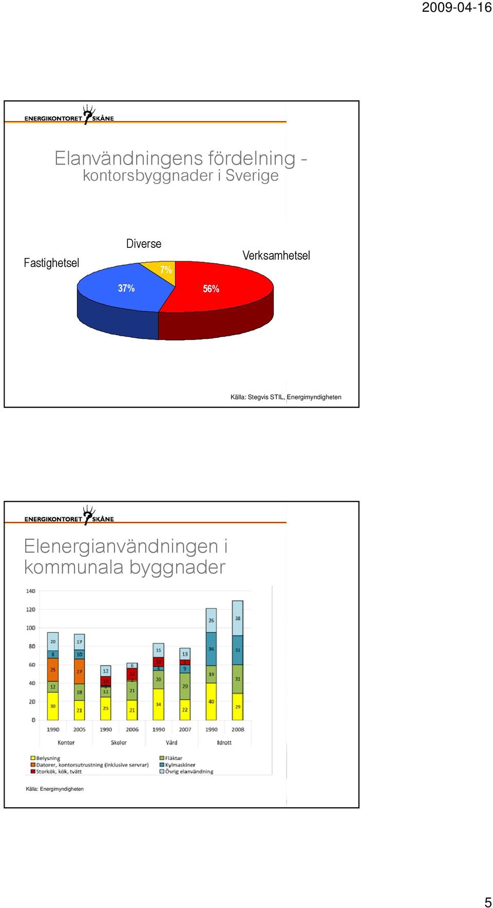 Verksamhetsel Källa: Stegvis STIL, Energimyndigheten