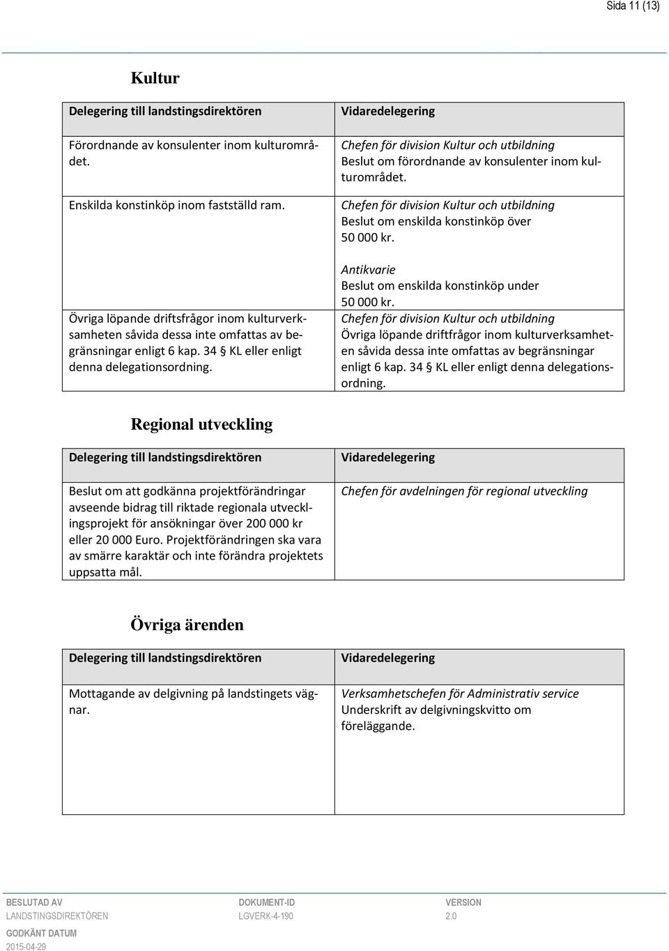 Chefen för division Kultur och utbildning Beslut om förordnande av konsulenter inom kulturområdet. Chefen för division Kultur och utbildning Beslut om enskilda konstinköp över 50 000 kr.