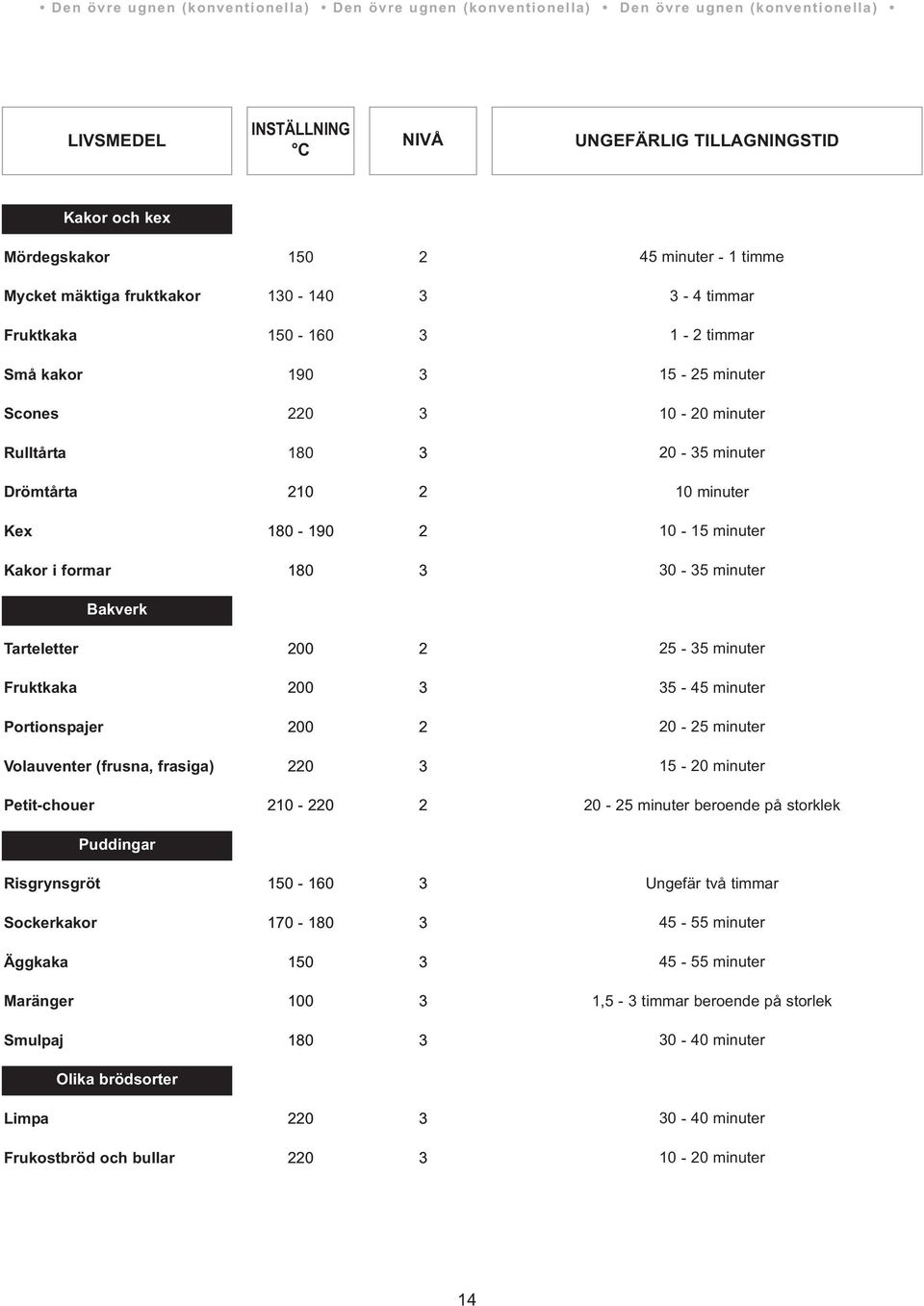 minuter 10-20 minuter 20-35 minuter 10 minuter 10-15 minuter 30-35 minuter Bakverk Pastries Tarteetter 200 2 Fruktkaka 200 3 Portionspajer 200 2 Voauventer (frusna, frasiga) 220 3 Petit-chouer