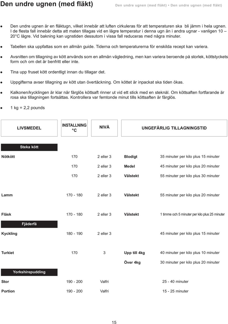 Tabeen ska uppfattas som en amän guide. Tiderna och temperaturerna för enskida recept kan variera.