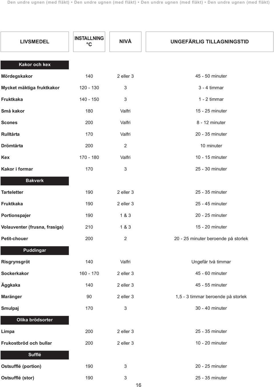 timmar 15-25 minuter 8-12 minuter 20-35 minuter 10 minuter 10-15 minuter 25-30 minuter Bakverk Tarteetter 190 2 eer 3 Fruktkaka 190 2 eer 3 Portionspajer 190 1 & 3 Voauventer (frusna, frasiga) 210 1