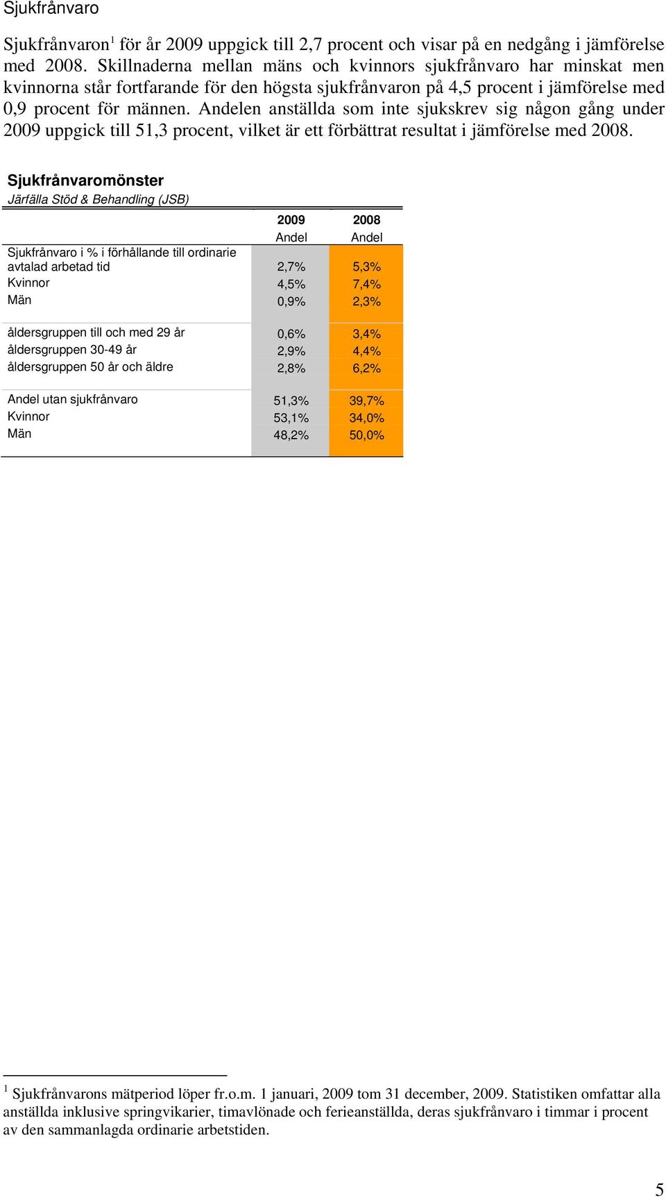 Andelen anställda som inte sjukskrev sig någon gång under 2009 uppgick till 51,3 procent, vilket är ett förbättrat resultat i jämförelse med 2008.