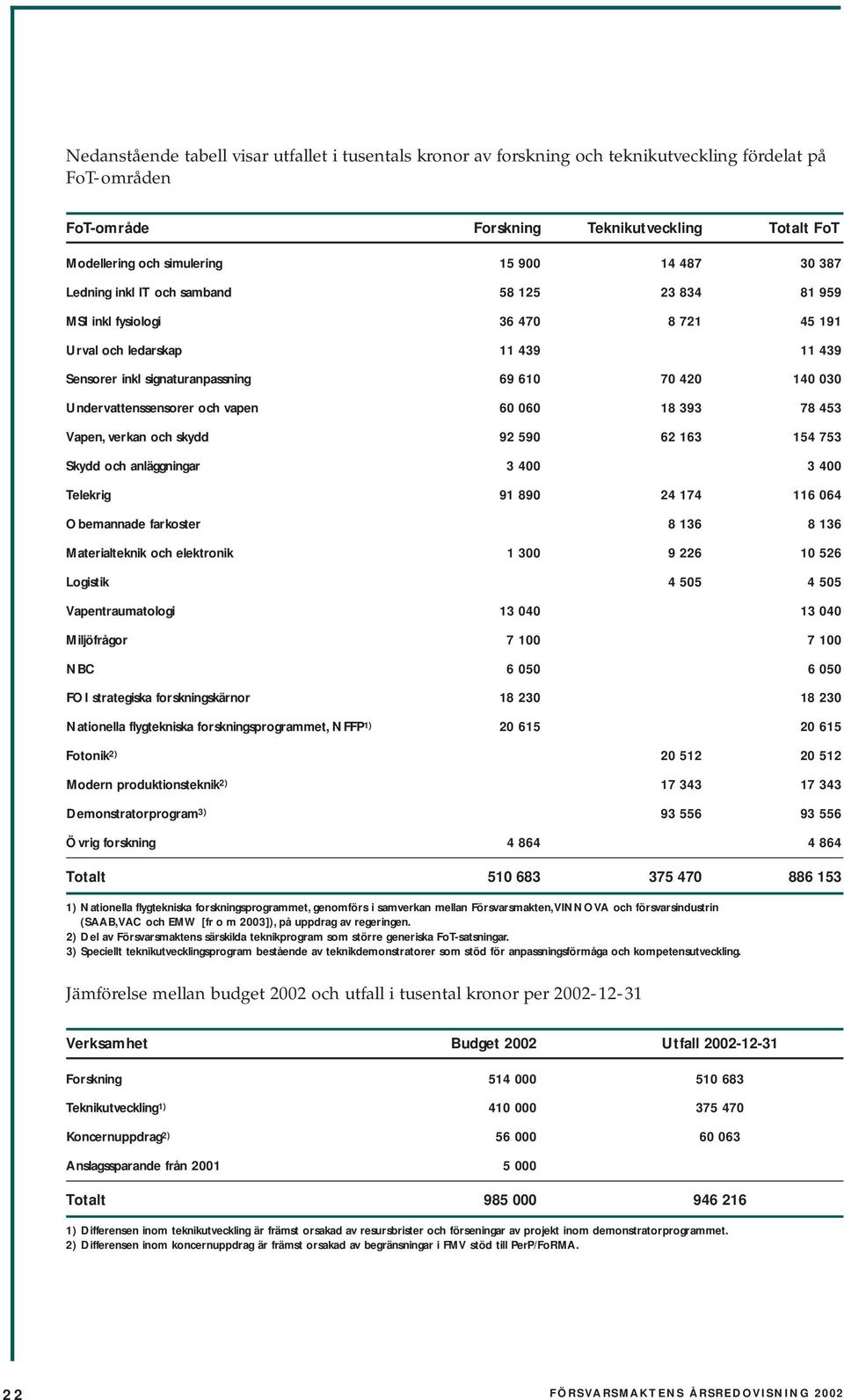 Undervattenssensorer och vapen 60 060 18 393 78 453 Vapen, verkan och skydd 92 590 62 163 154 753 Skydd och anläggningar 3 400 3 400 Telekrig 91 890 24 174 116 064 Obemannade farkoster 8 136 8 136