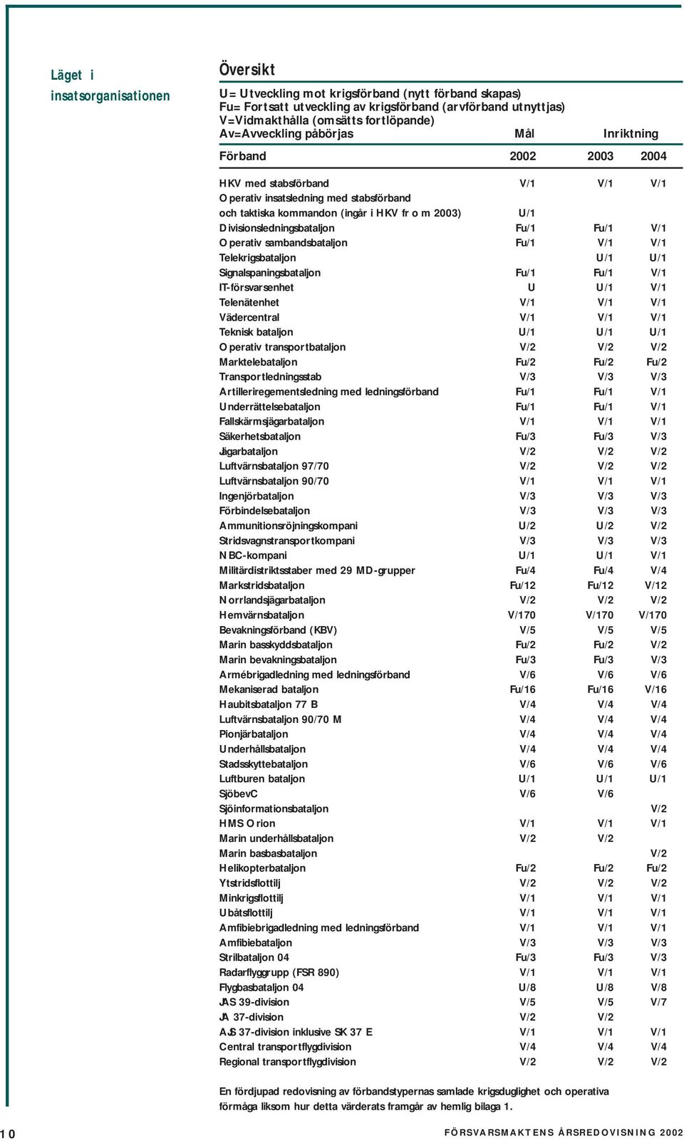 Divisionsledningsbataljon Fu/1 Fu/1 V/1 Operativ sambandsbataljon Fu/1 V/1 V/1 Telekrigsbataljon U/1 U/1 Signalspaningsbataljon Fu/1 Fu/1 V/1 IT-försvarsenhet U U/1 V/1 Telenätenhet V/1 V/1 V/1