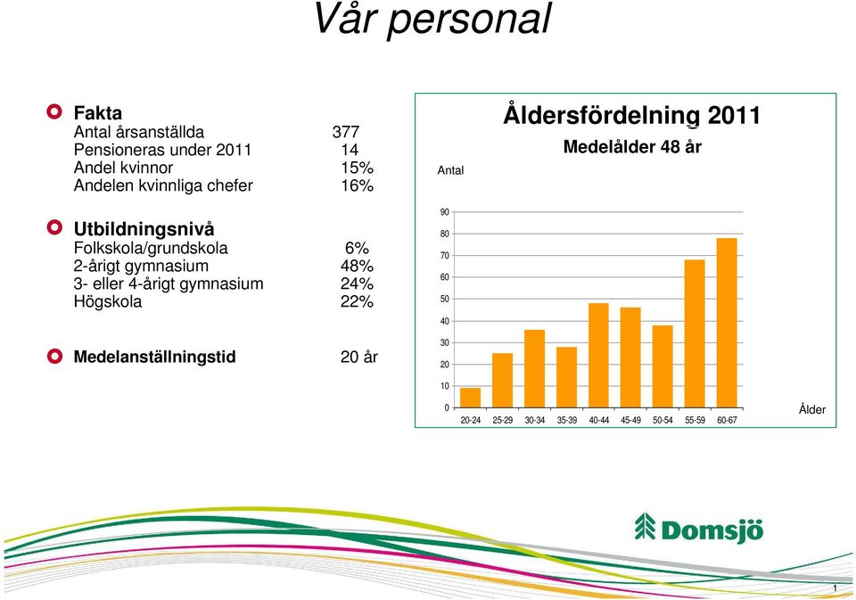 3- eller -årigt gymnasium 2% Högskola 22% Antal 90 80 70 60 0 0 Åldersfördelning 2011