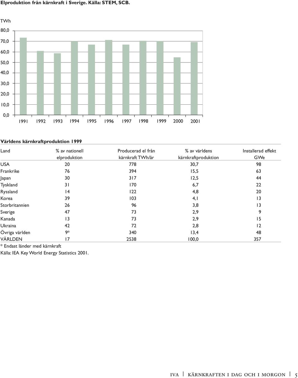 % av världens Installerad effekt elproduktion kärnkraft TWh/år kärnkraftproduktion GWe USA 20 778 30,7 98 Frankrike 76 394 15,5 63 Japan 30 317 12,5 44 Tyskland 31 170 6,7 22